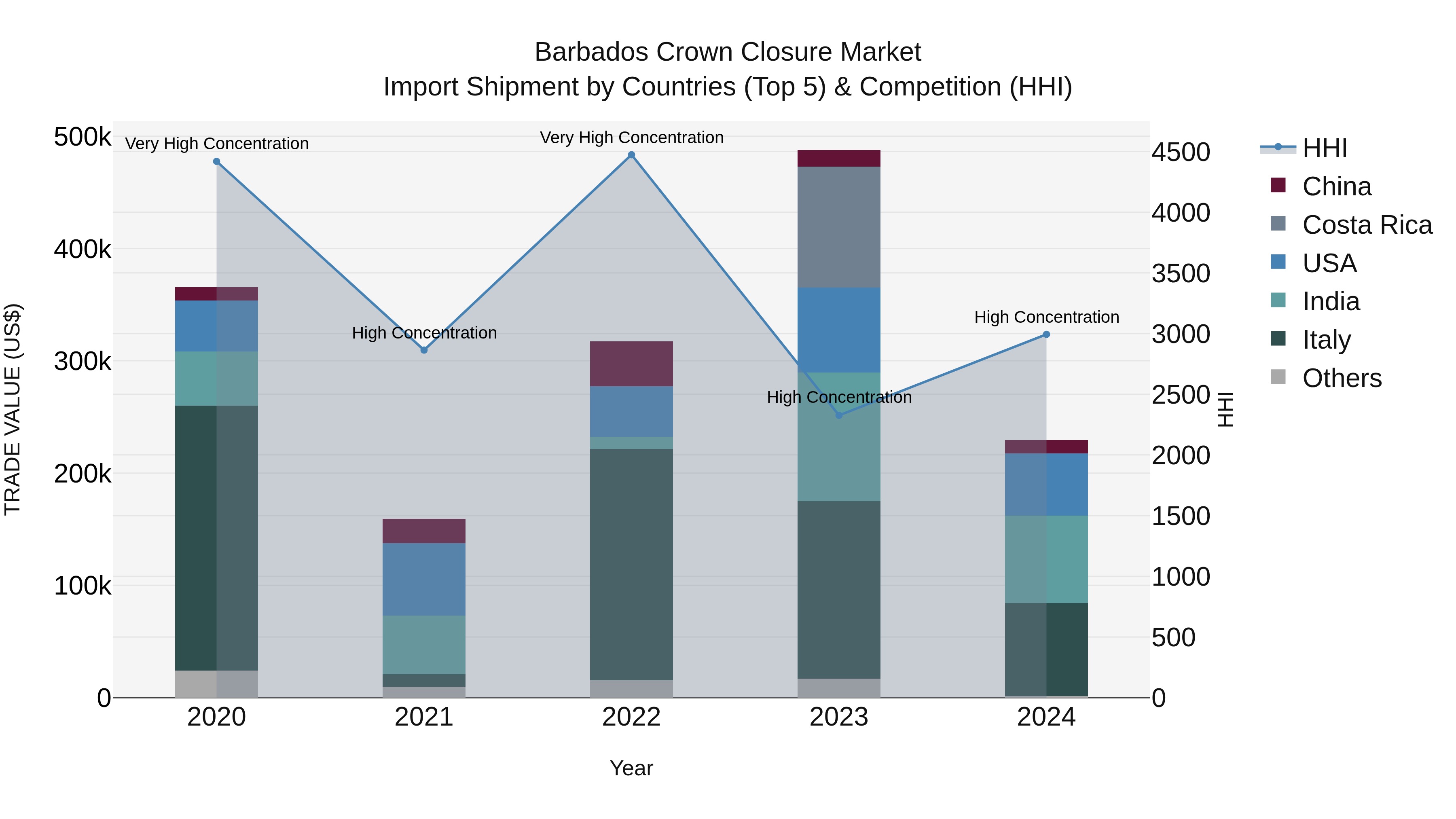 Barbados Crown Closure Market Top 5 Importing Countries and Market Competition (HHI) Analysis