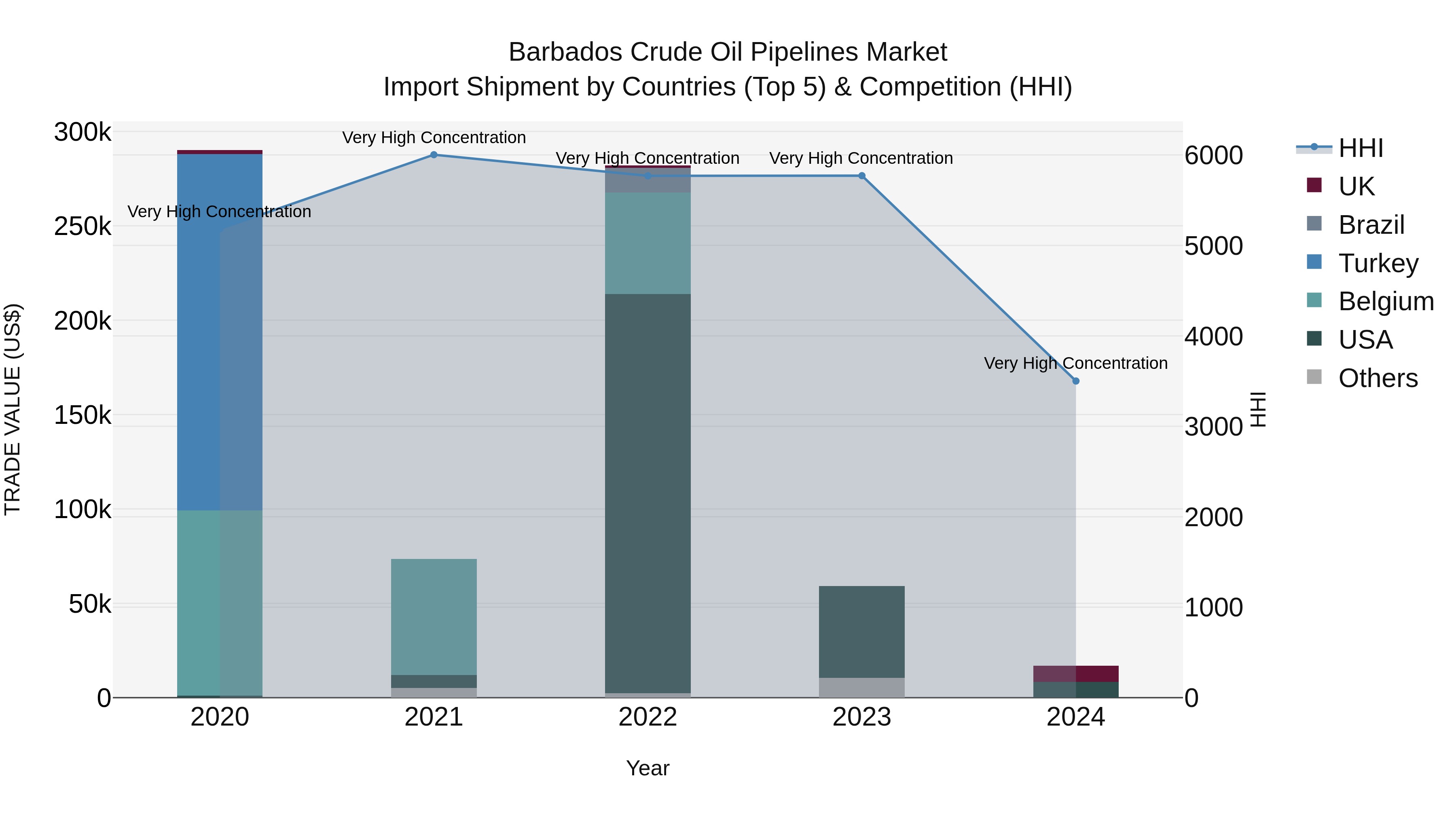 Barbados Crude Oil Pipelines Market Top 5 Importing Countries and Market Competition (HHI) Analysis