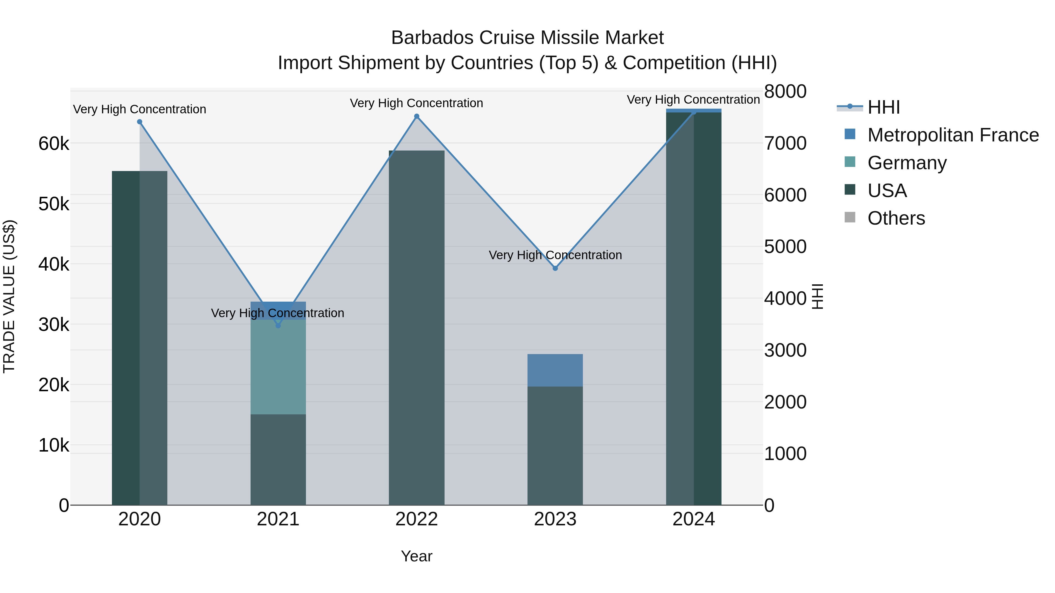 Barbados Cruise Missile Market Top 5 Importing Countries and Market Competition (HHI) Analysis
