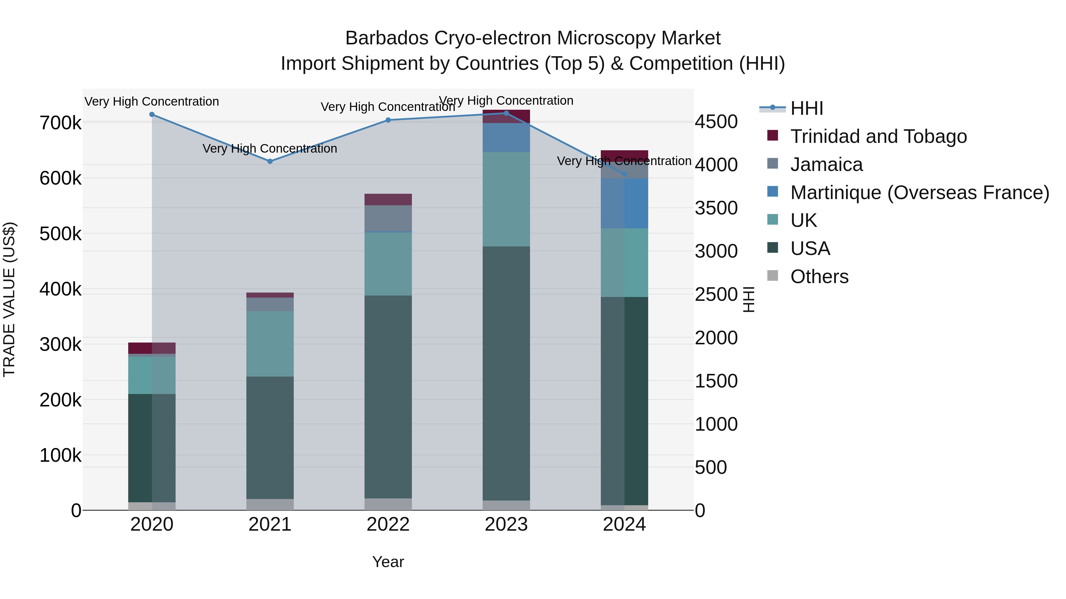 Barbados Cryo-electron Microscopy Market Top 5 Importing Countries and Market Competition (HHI) Analysis