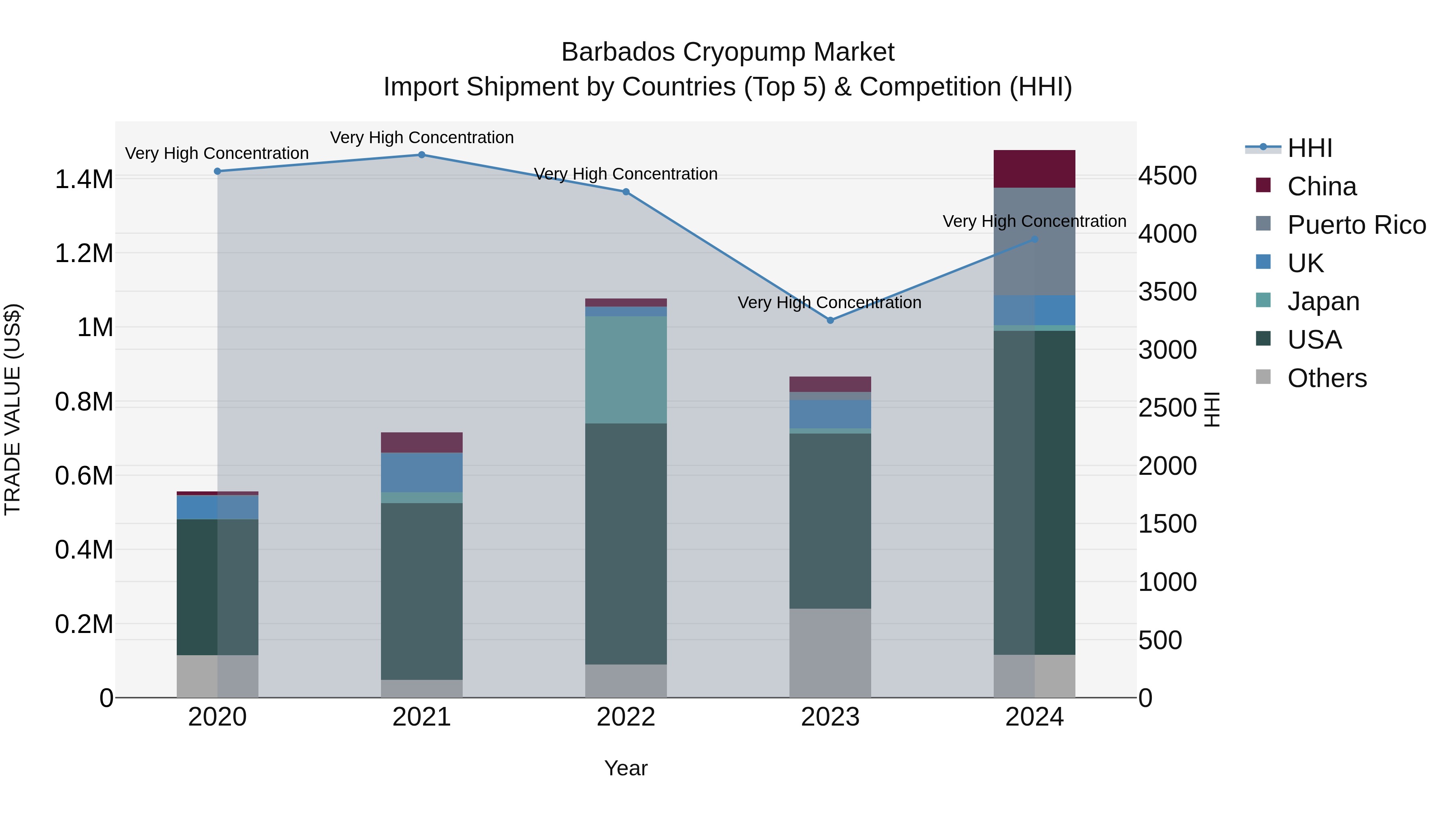Barbados Cryopump Market Top 5 Importing Countries and Market Competition (HHI) Analysis