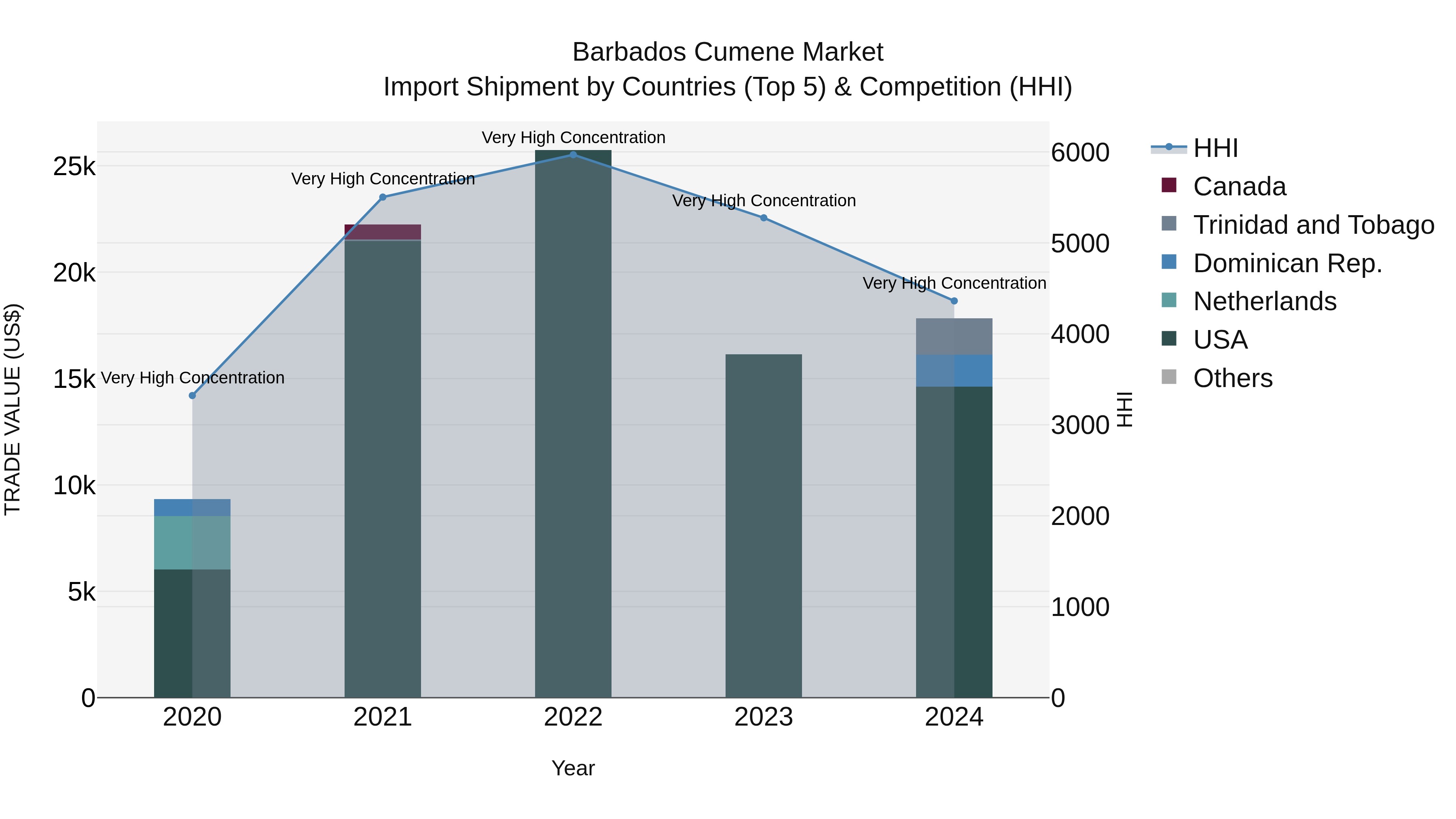 Barbados Cumene Market Top 5 Importing Countries and Market Competition (HHI) Analysis