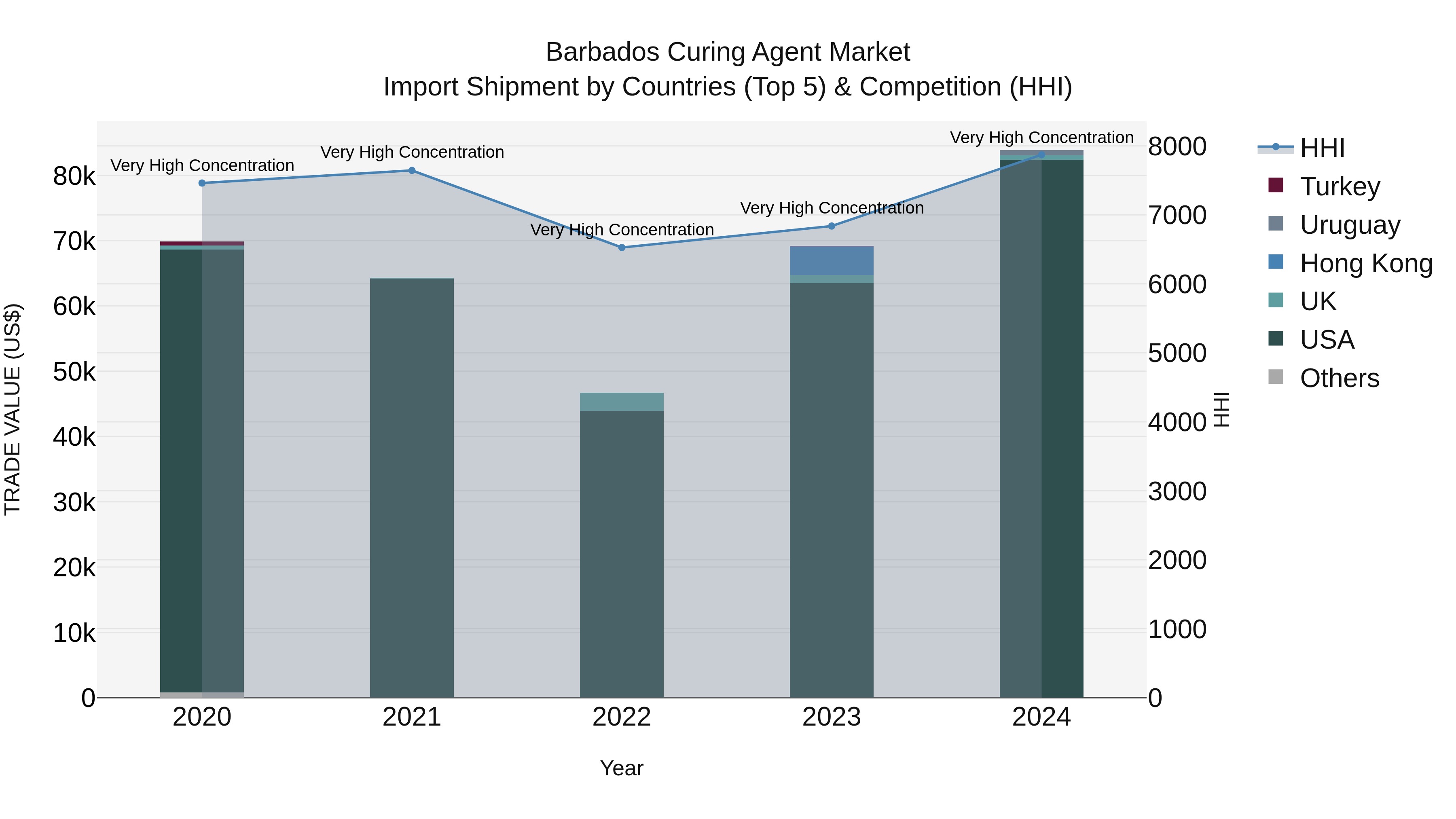 Barbados Curing Agent Market Top 5 Importing Countries and Market Competition (HHI) Analysis