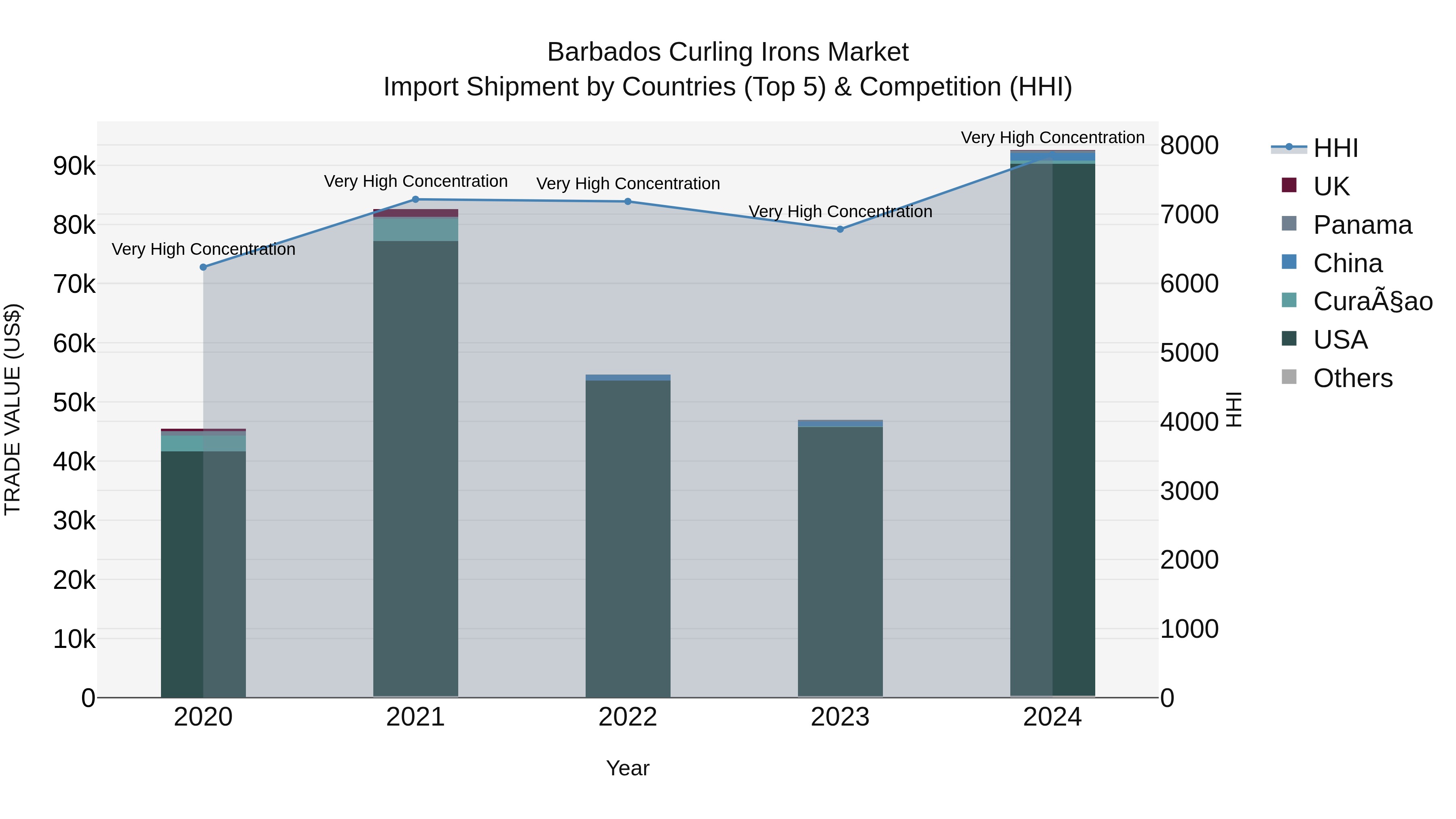 Barbados Curling Irons Market Top 5 Importing Countries and Market Competition (HHI) Analysis