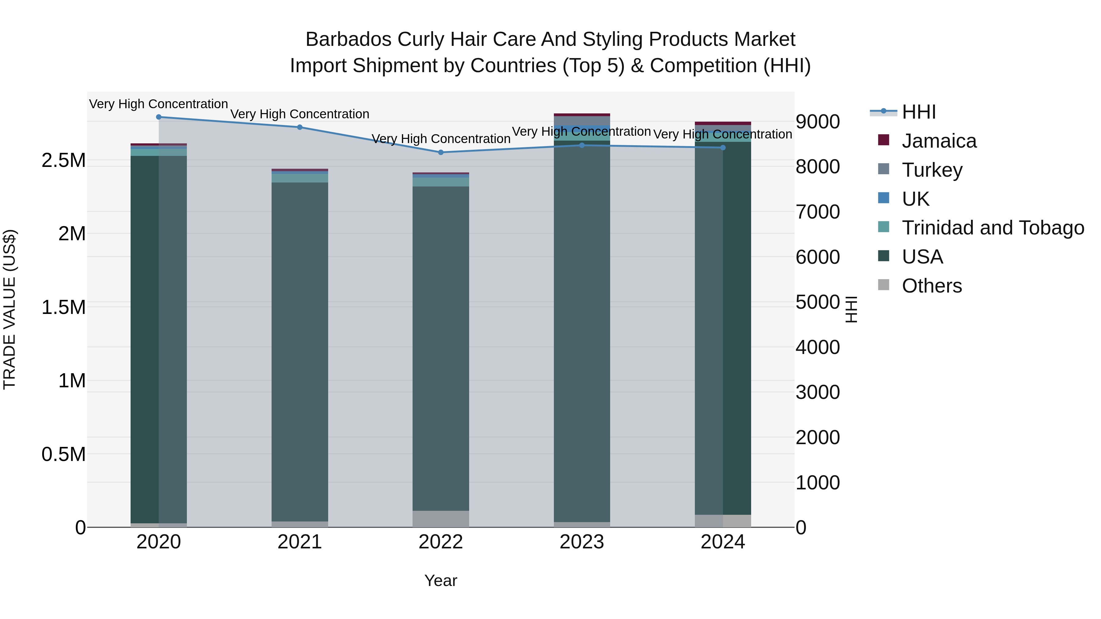 Barbados Curly Hair Care and Styling Products Market Top 5 Importing Countries and Market Competition (HHI) Analysis
