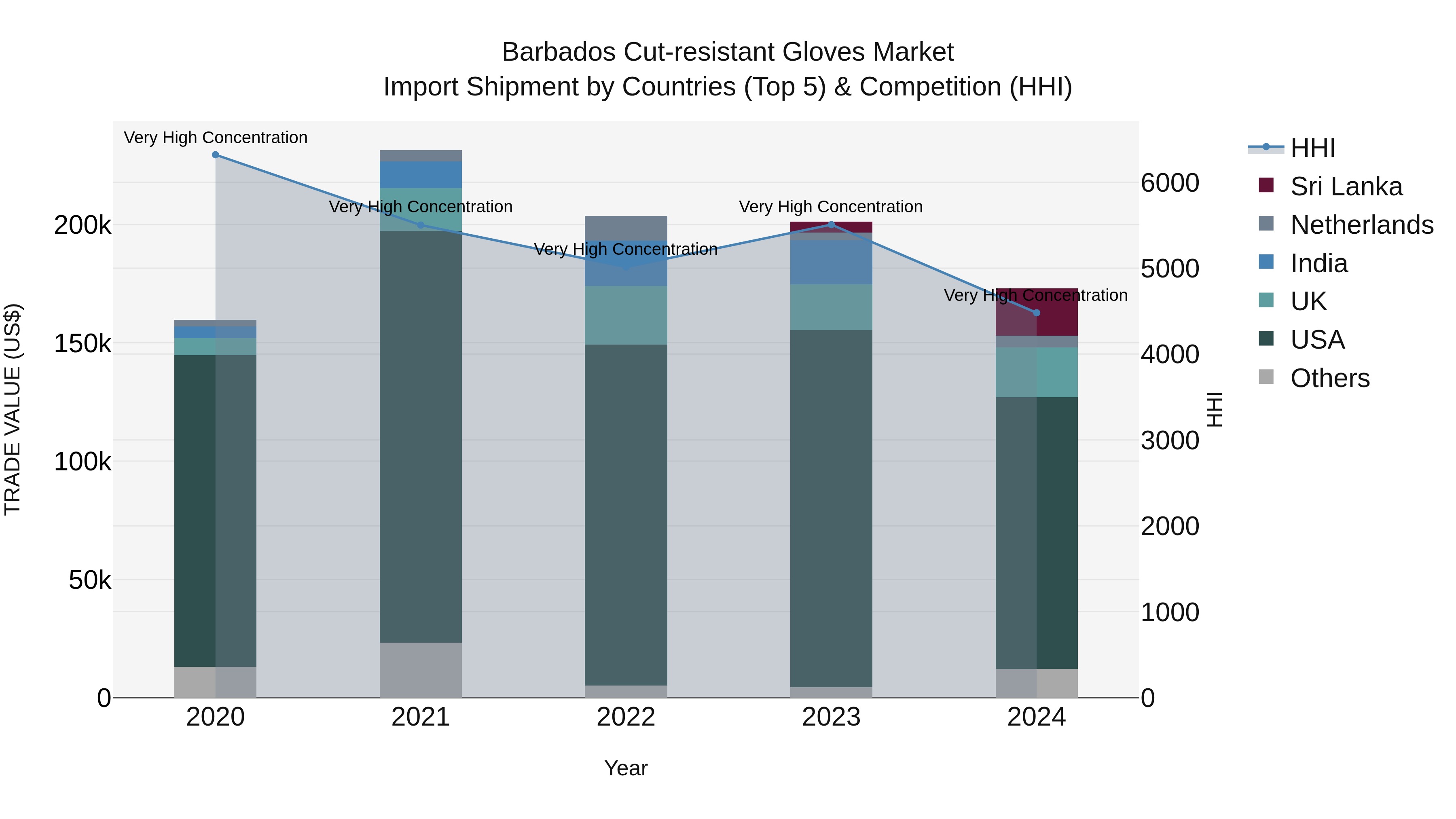 Barbados Cut-resistant Gloves Market Top 5 Importing Countries and Market Competition (HHI) Analysis