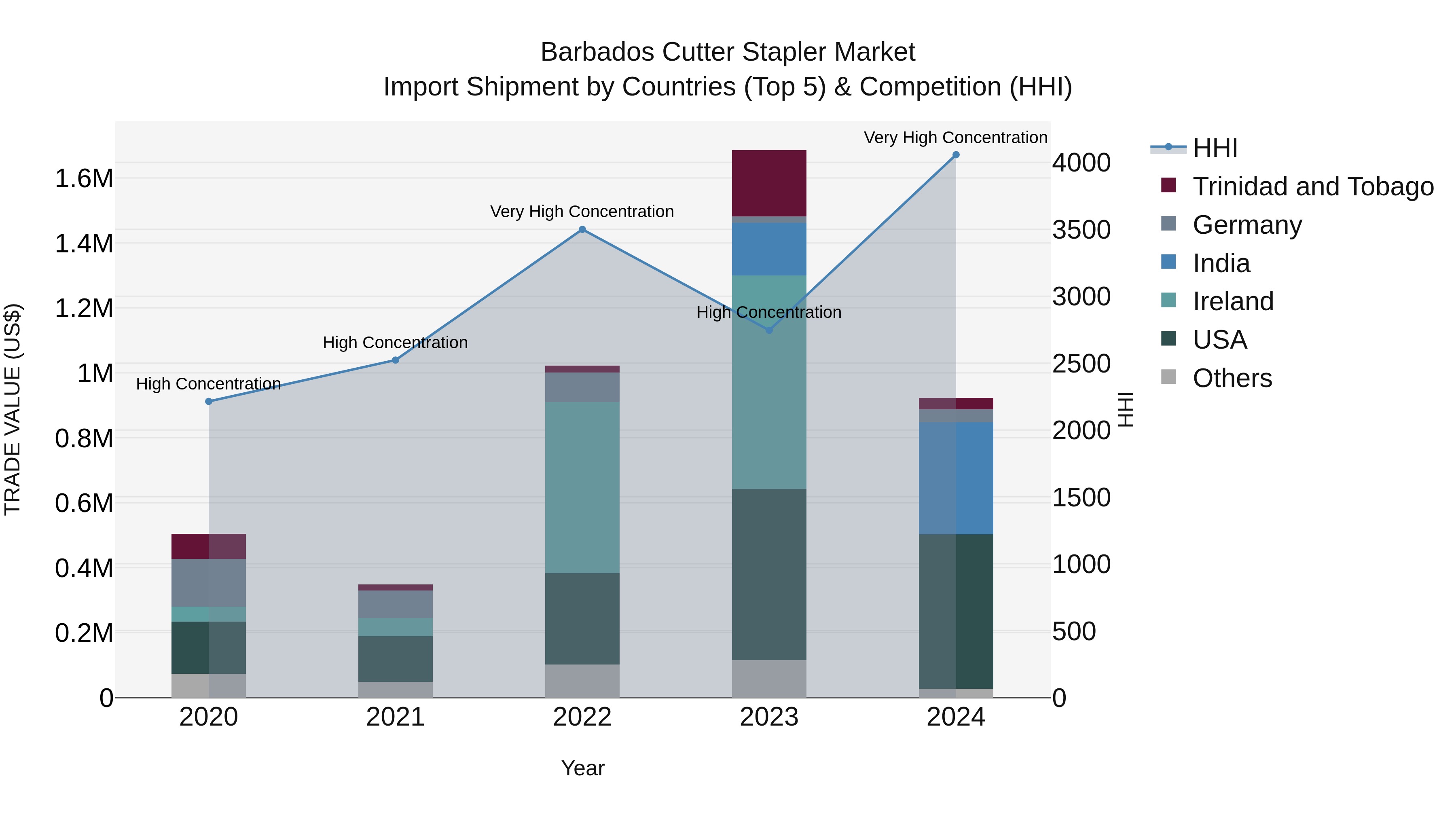 Barbados Cutter Stapler Market Top 5 Importing Countries and Market Competition (HHI) Analysis