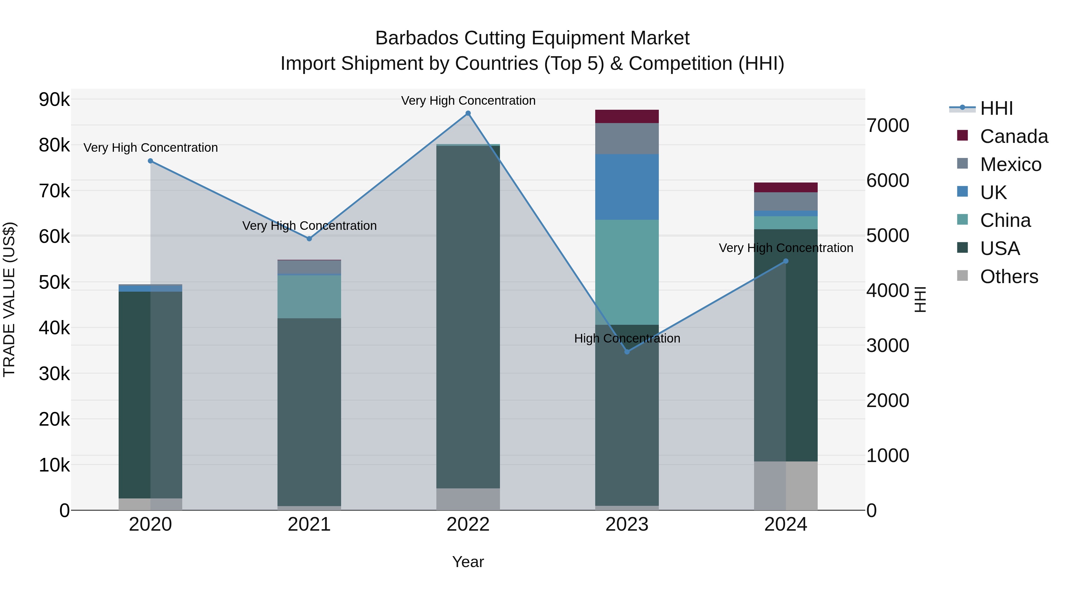 Barbados Cutting Equipment Market Top 5 Importing Countries and Market Competition (HHI) Analysis