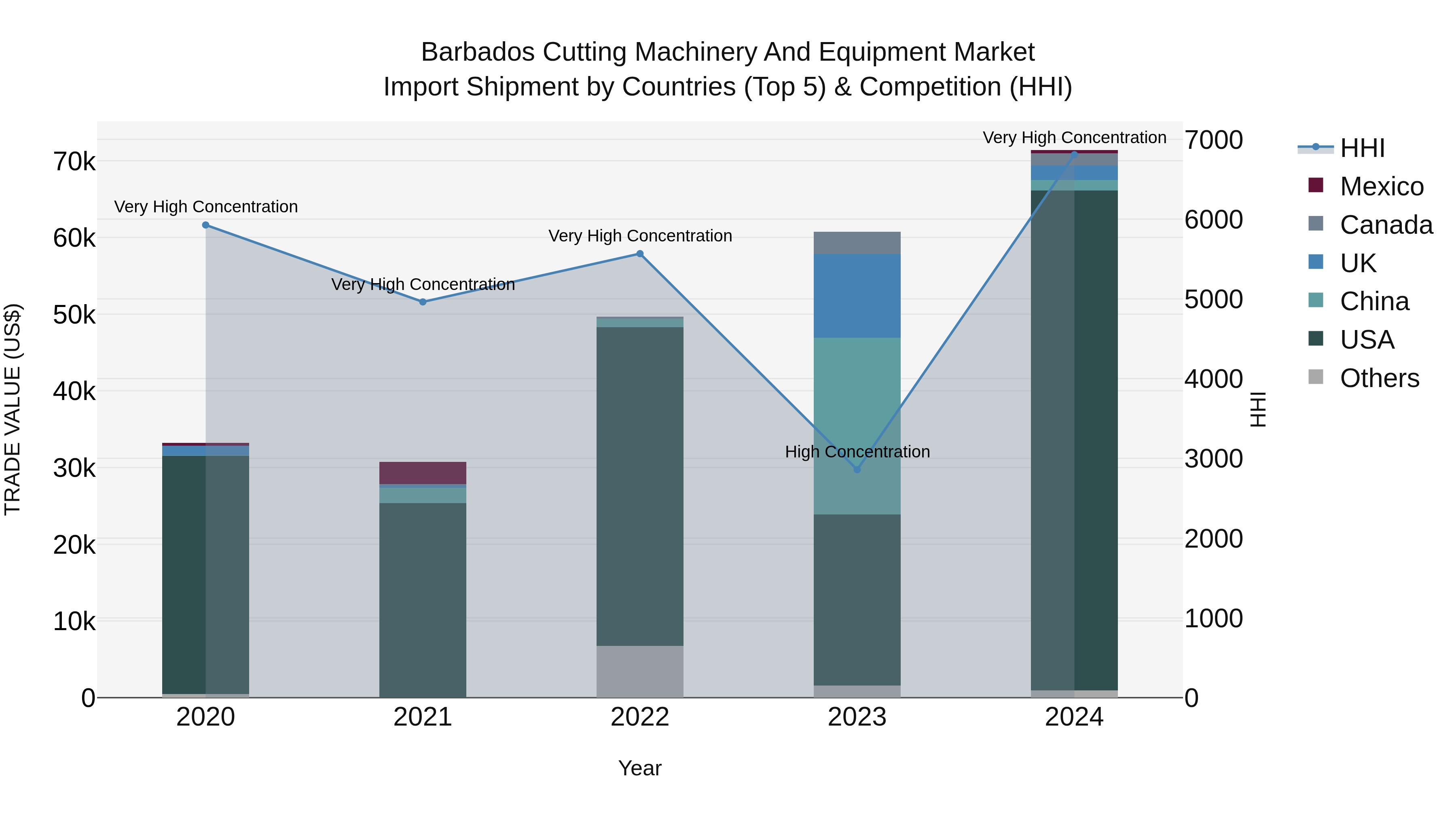 Barbados Cutting Machinery and Equipment Market Top 5 Importing Countries and Market Competition (HHI) Analysis