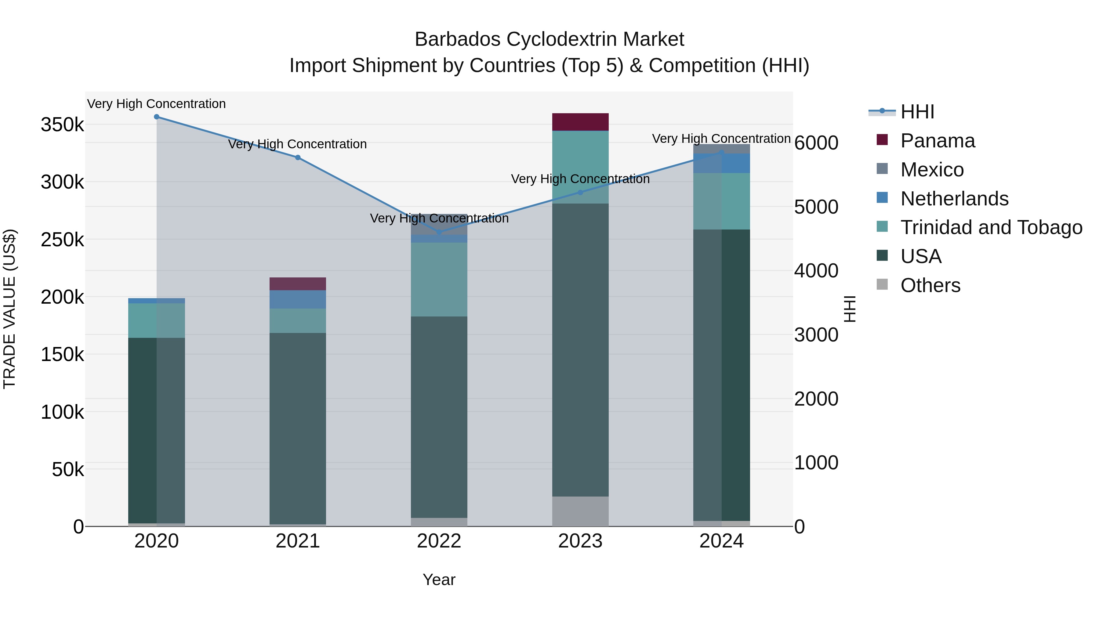 Barbados Cyclodextrin Market Top 5 Importing Countries and Market Competition (HHI) Analysis