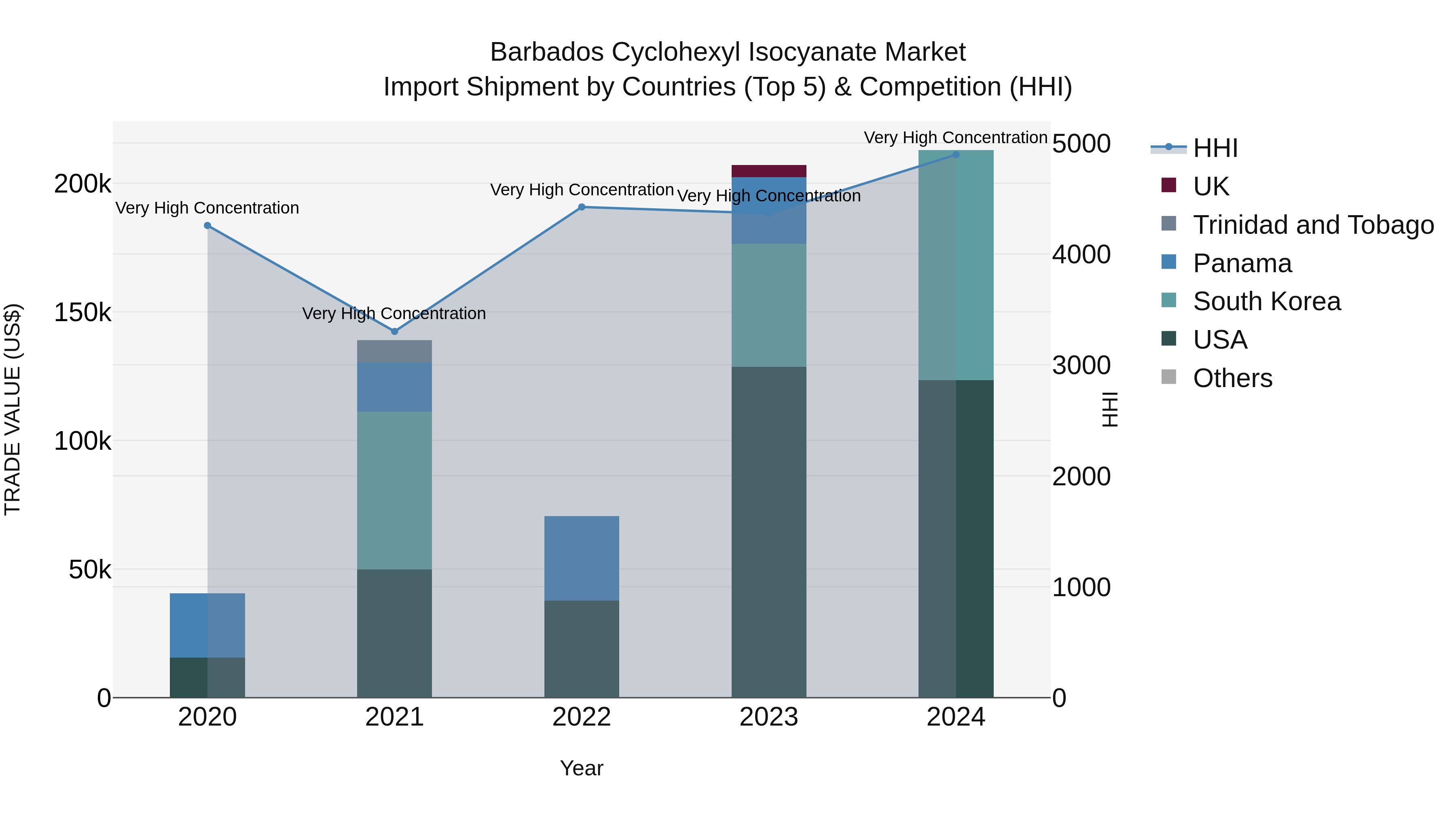 Barbados Cyclohexyl Isocyanate Market Top 5 Importing Countries and Market Competition (HHI) Analysis