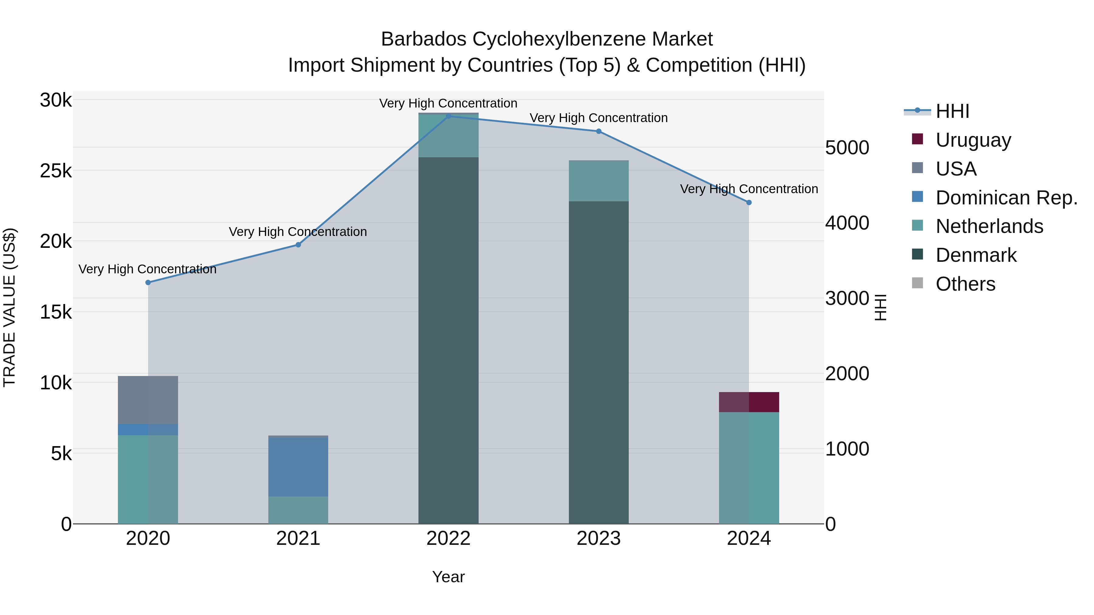 Barbados Cyclohexylbenzene Market Top 5 Importing Countries and Market Competition (HHI) Analysis