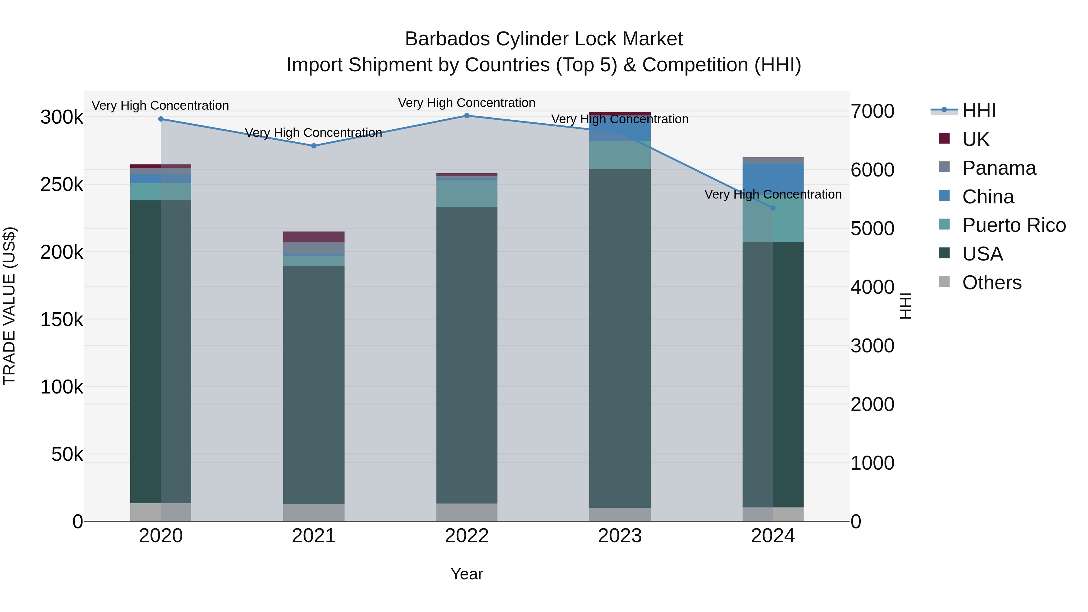 Barbados Cylinder Lock Market Top 5 Importing Countries and Market Competition (HHI) Analysis