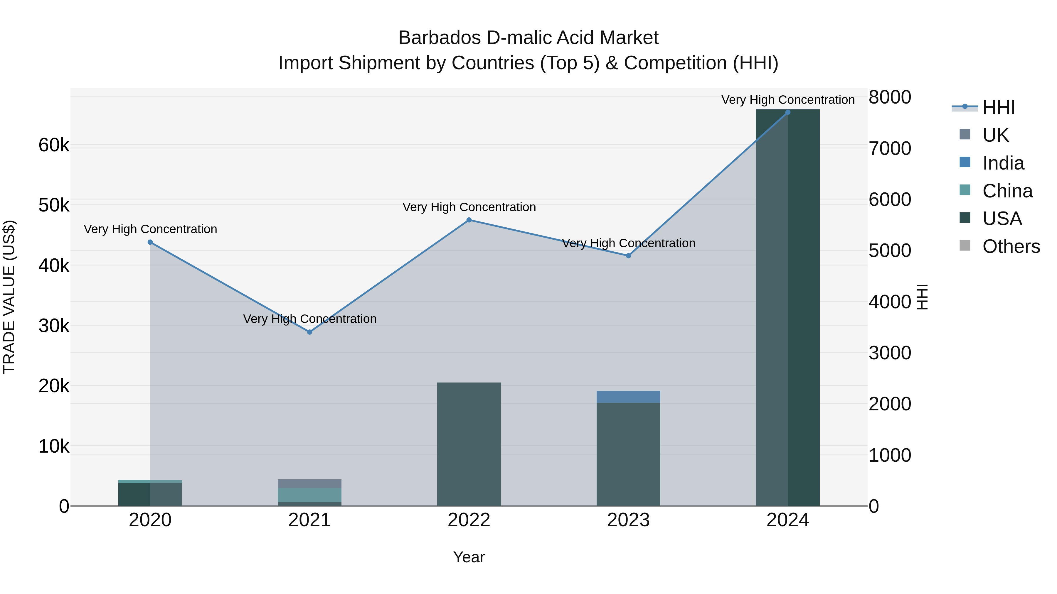 Barbados D-malic Acid Market Top 5 Importing Countries and Market Competition (HHI) Analysis