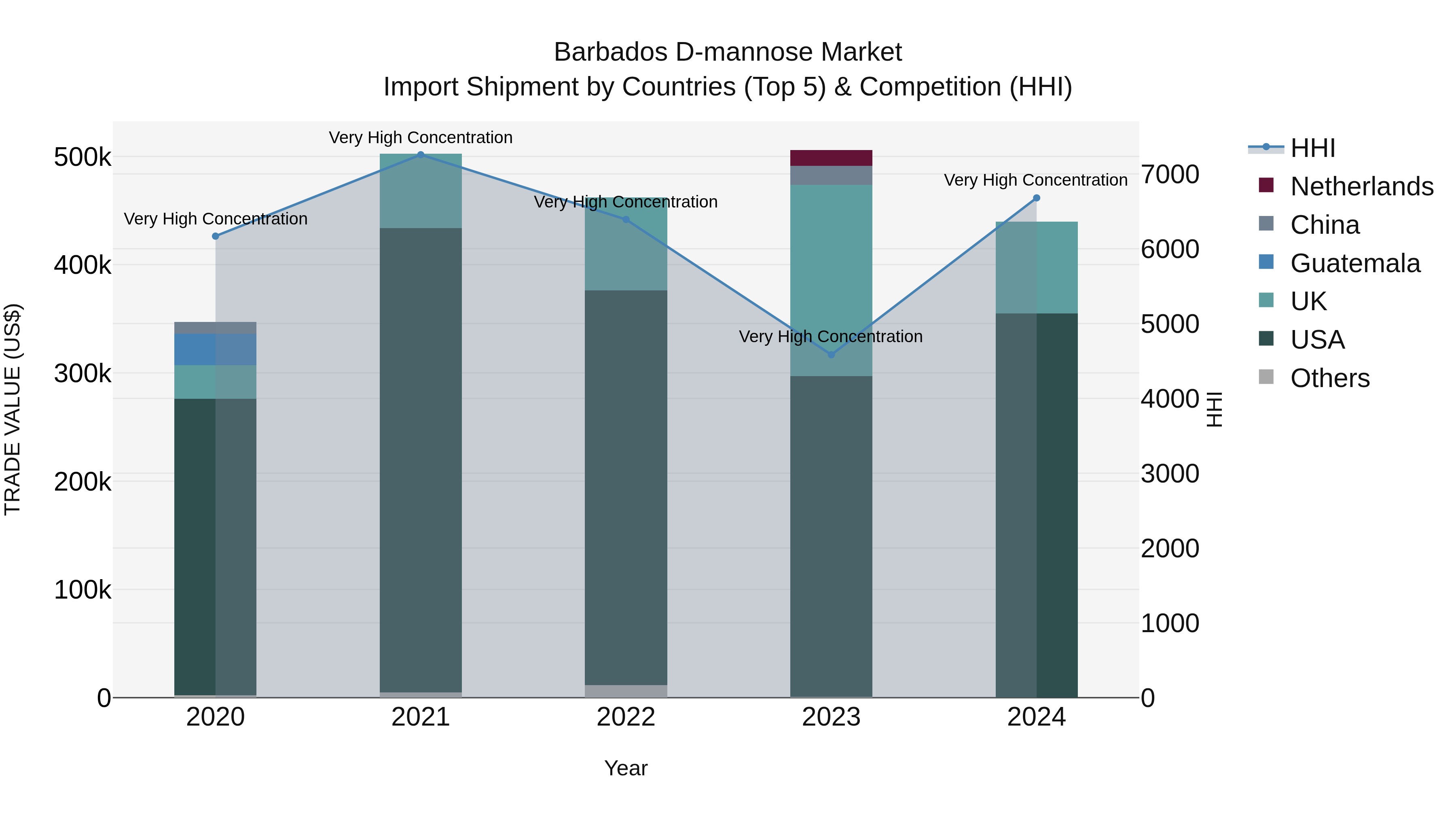 Barbados D-mannose Market Top 5 Importing Countries and Market Competition (HHI) Analysis