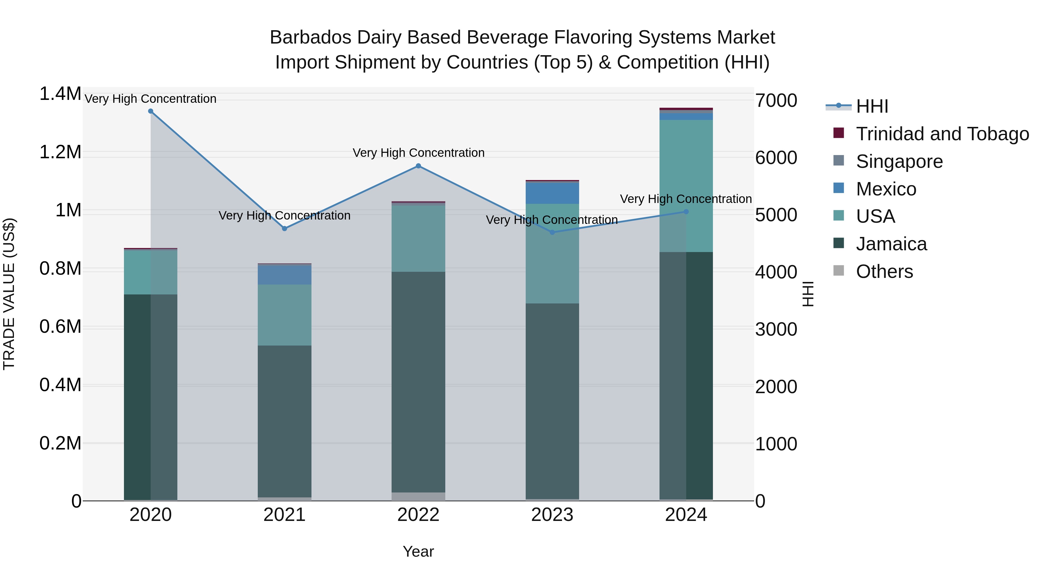 Barbados Dairy Based Beverage Flavoring Systems Market Top 5 Importing Countries and Market Competition (HHI) Analysis