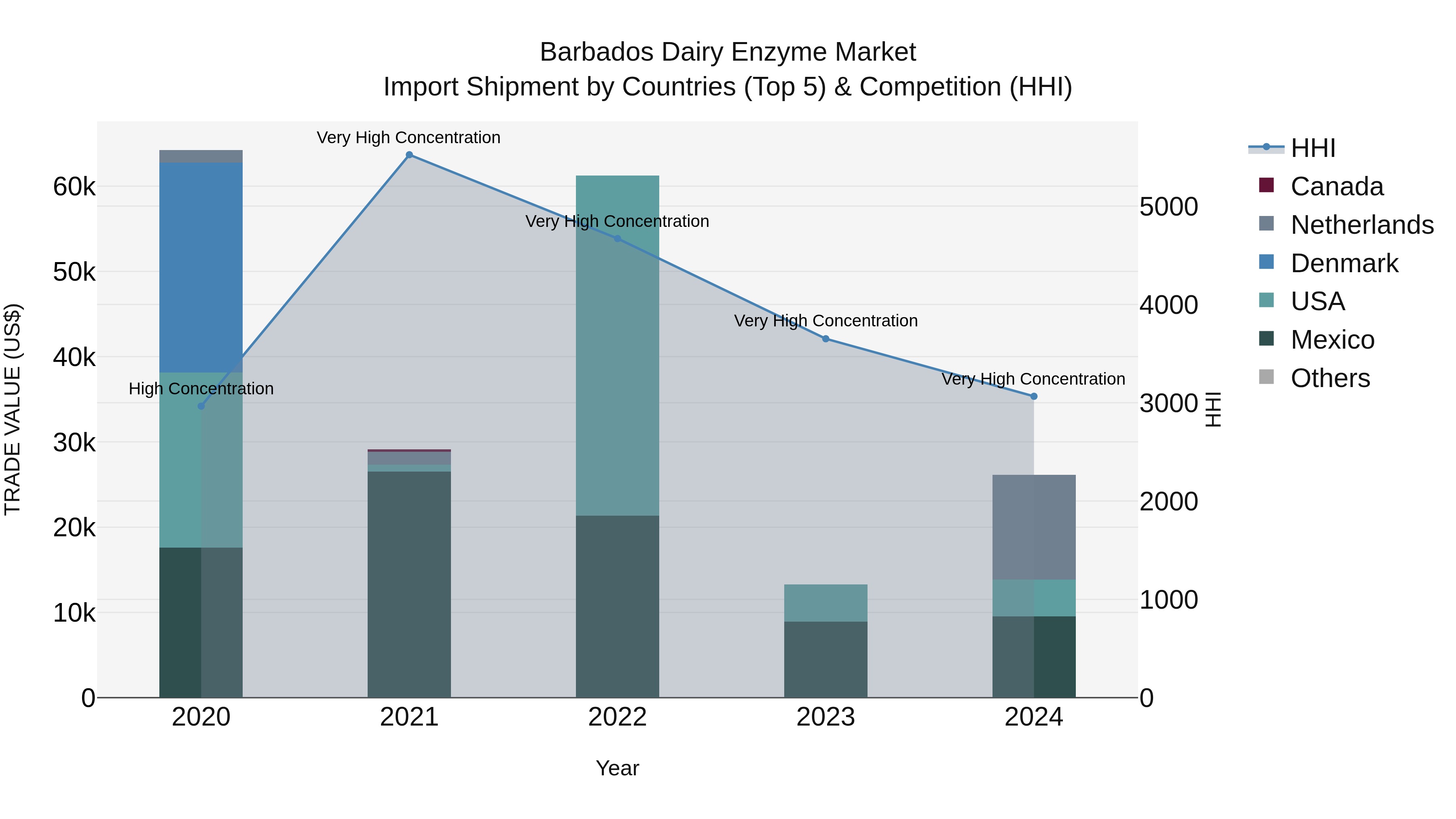Barbados Dairy Enzyme Market Top 5 Importing Countries and Market Competition (HHI) Analysis