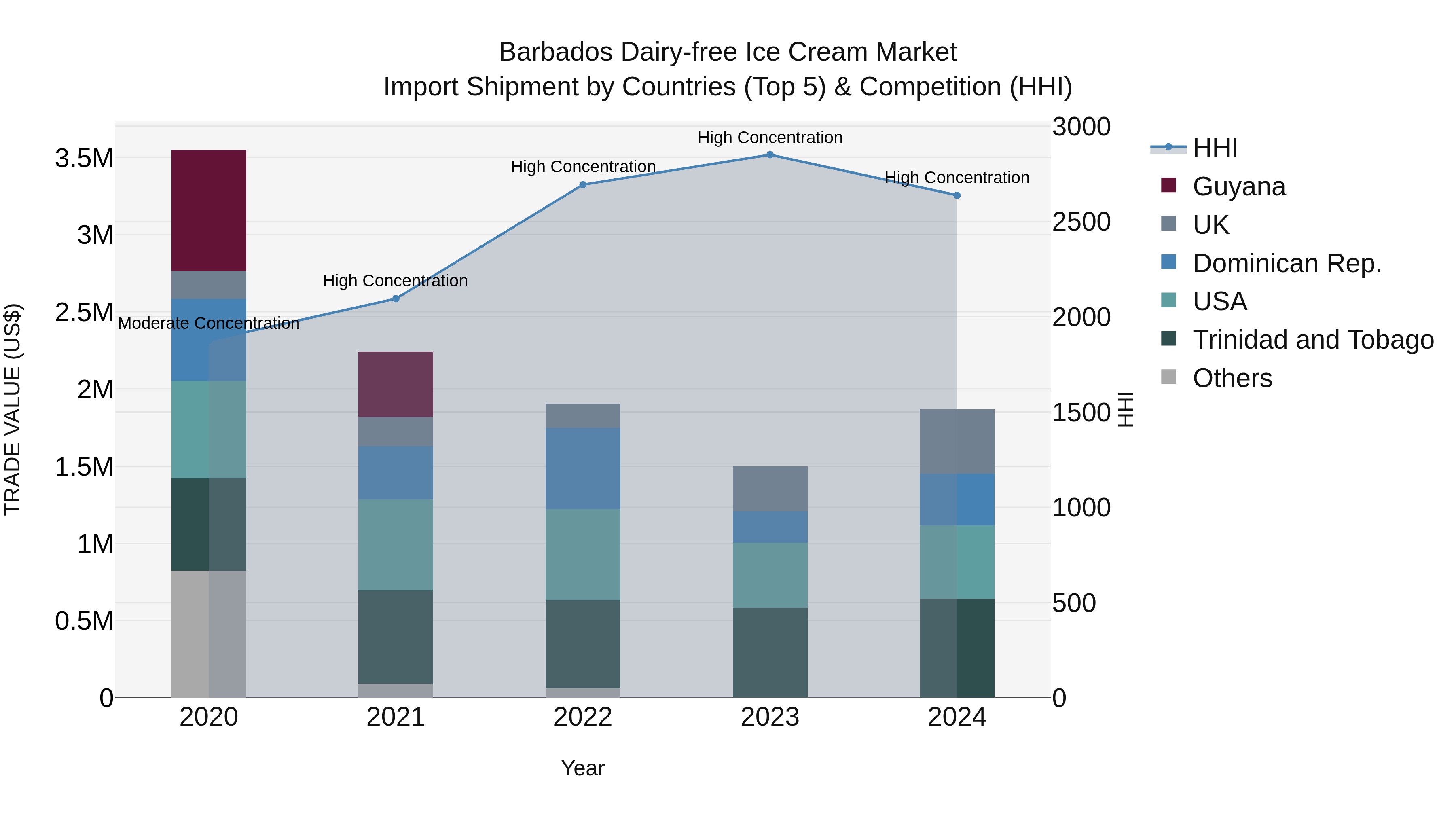 Barbados Dairy-free Ice Cream Market Top 5 Importing Countries and Market Competition (HHI) Analysis