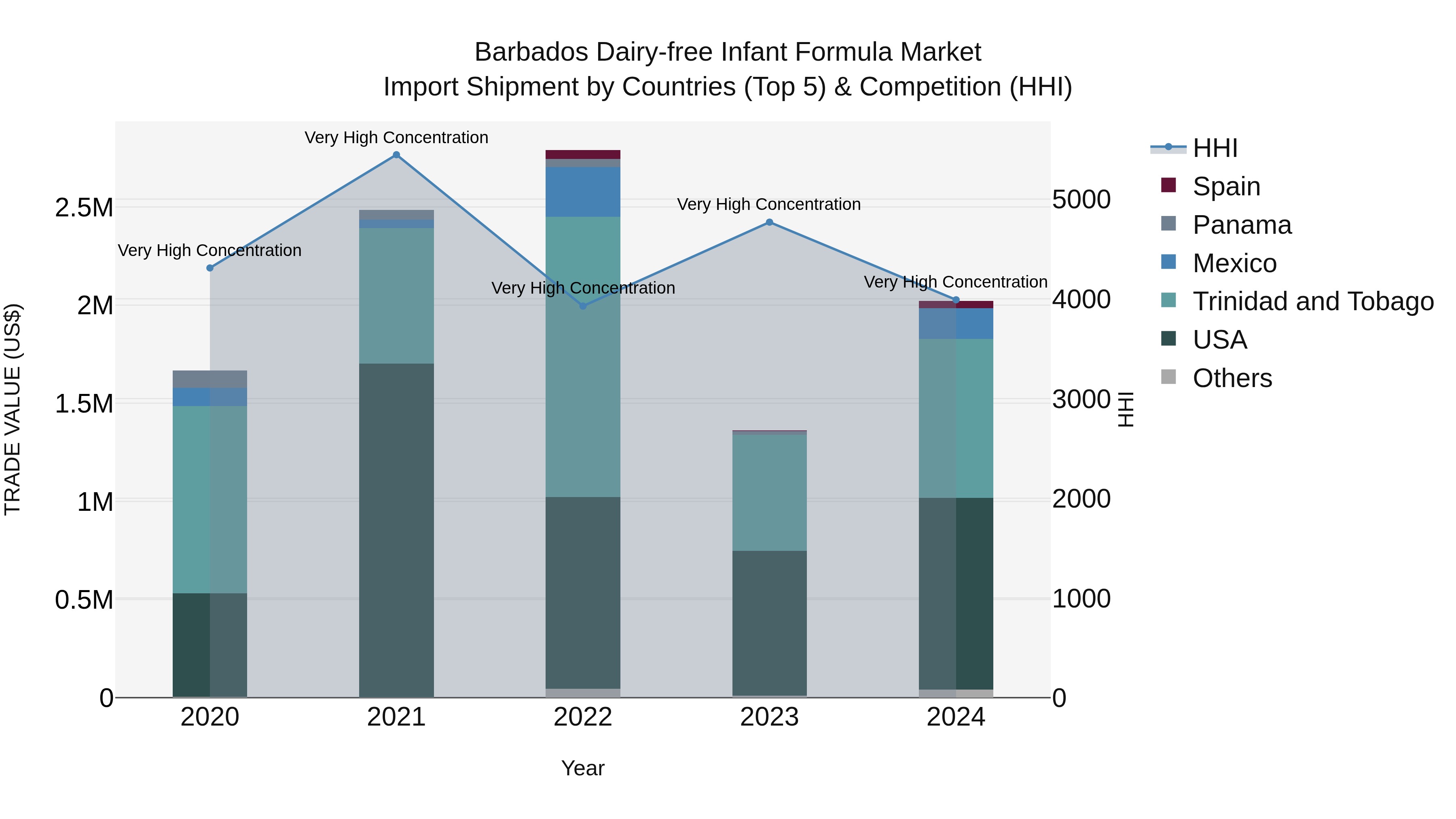 Barbados Dairy-free Infant Formula Market Top 5 Importing Countries and Market Competition (HHI) Analysis