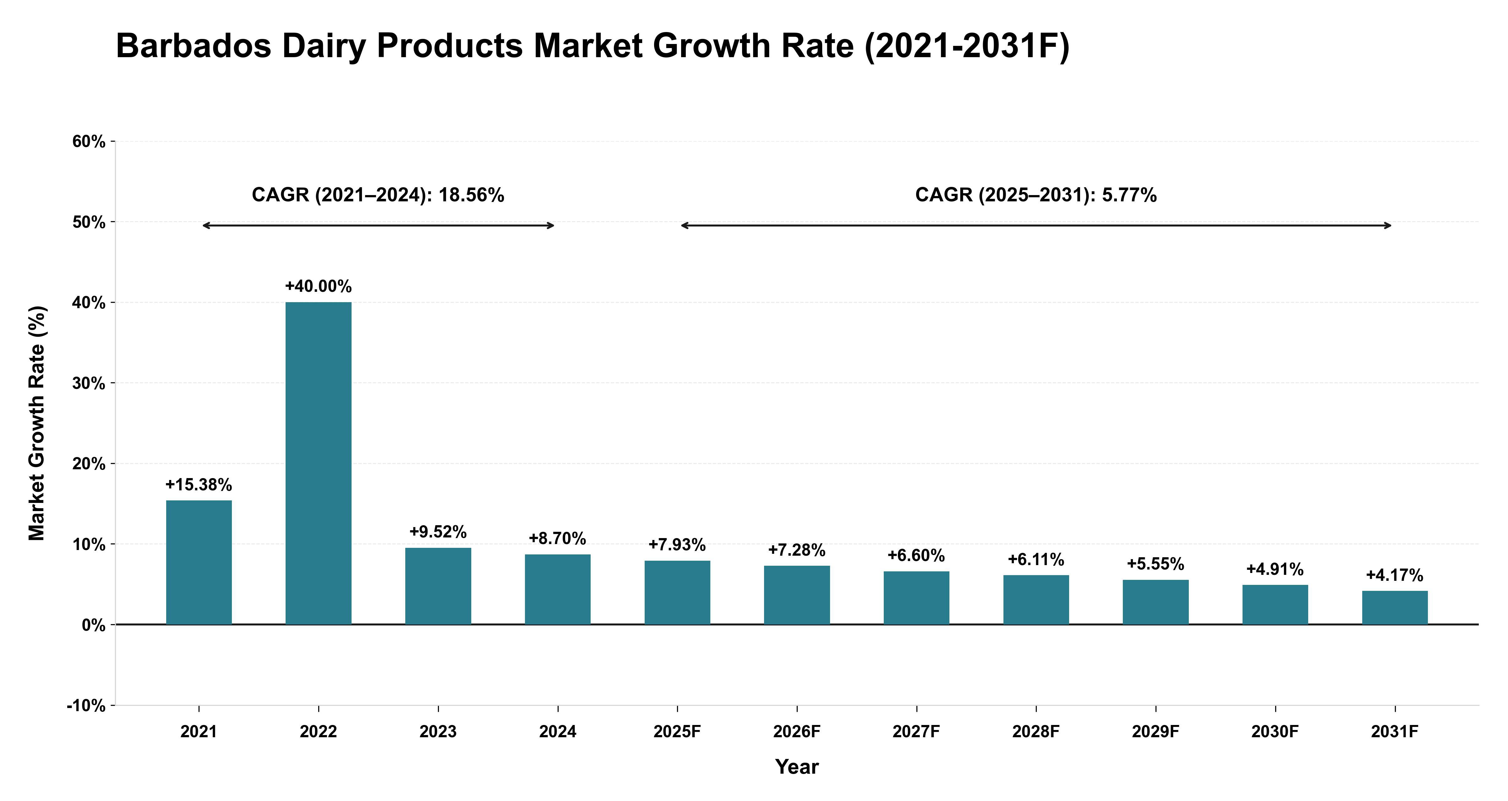 Barbados Dairy Products Market Year-wise Growth Rate (2021-2031F)