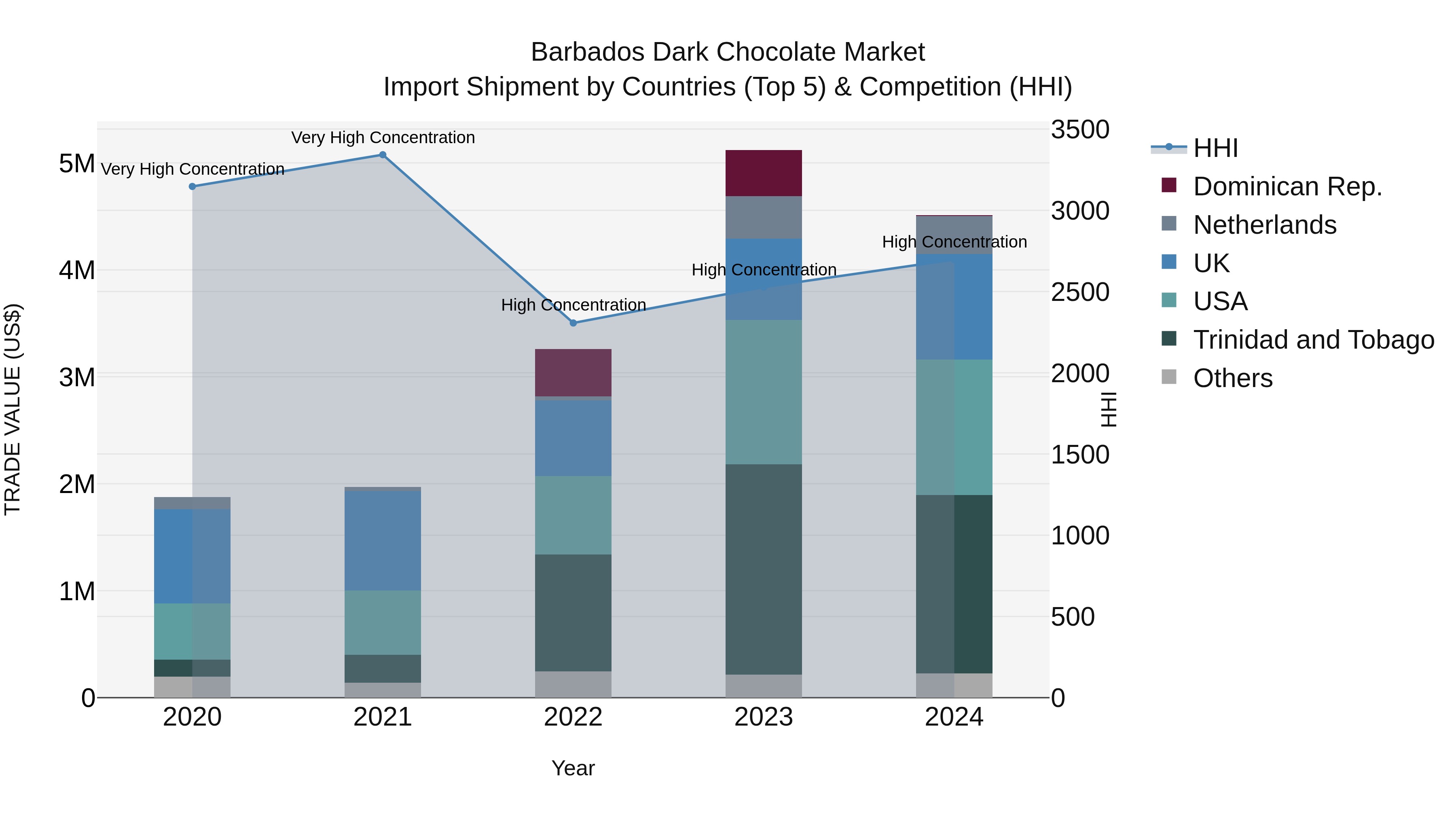 Barbados Dark Chocolate Market Top 5 Importing Countries and Market Competition (HHI) Analysis