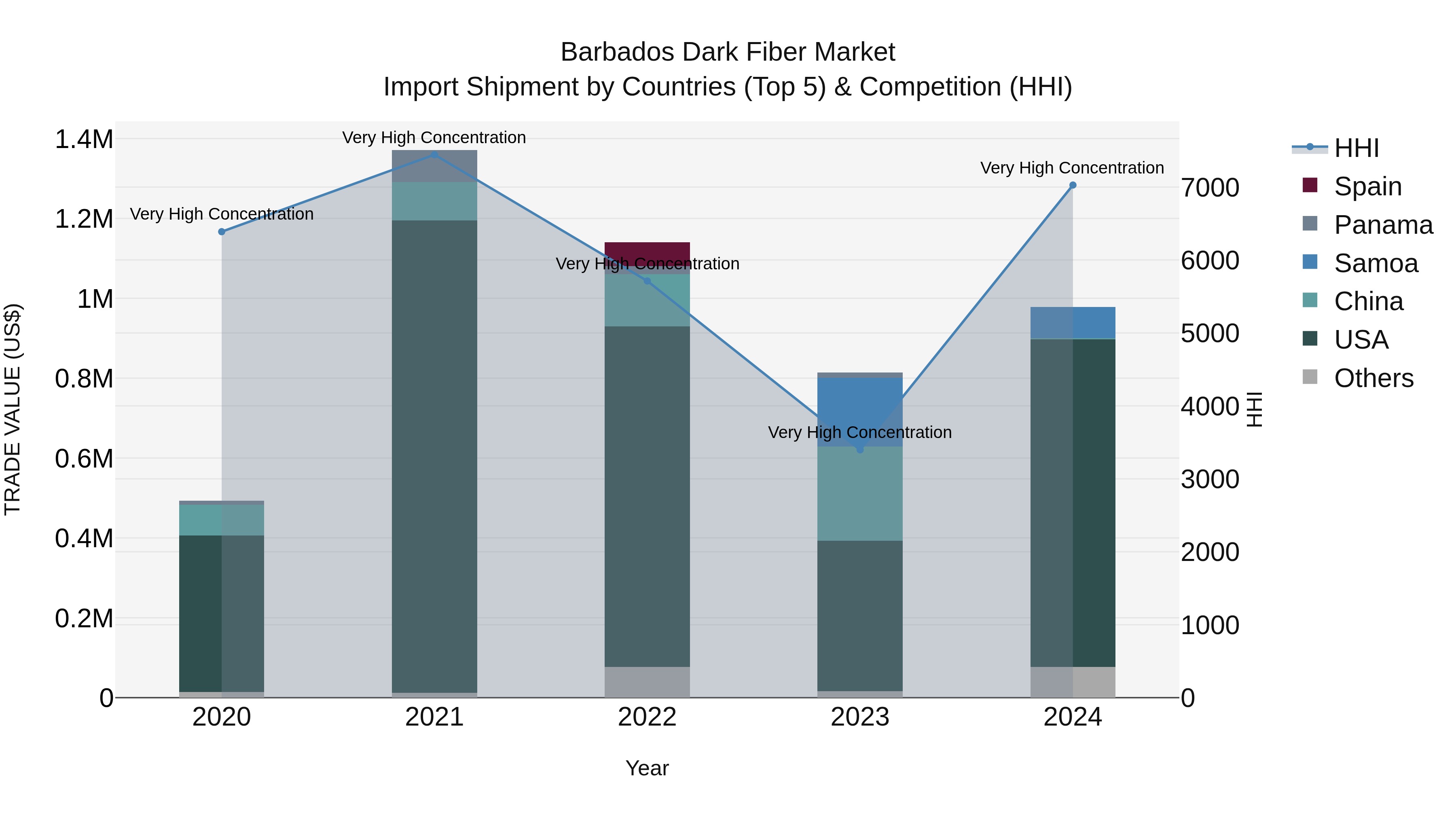 Barbados Dark Fiber Market Top 5 Importing Countries and Market Competition (HHI) Analysis