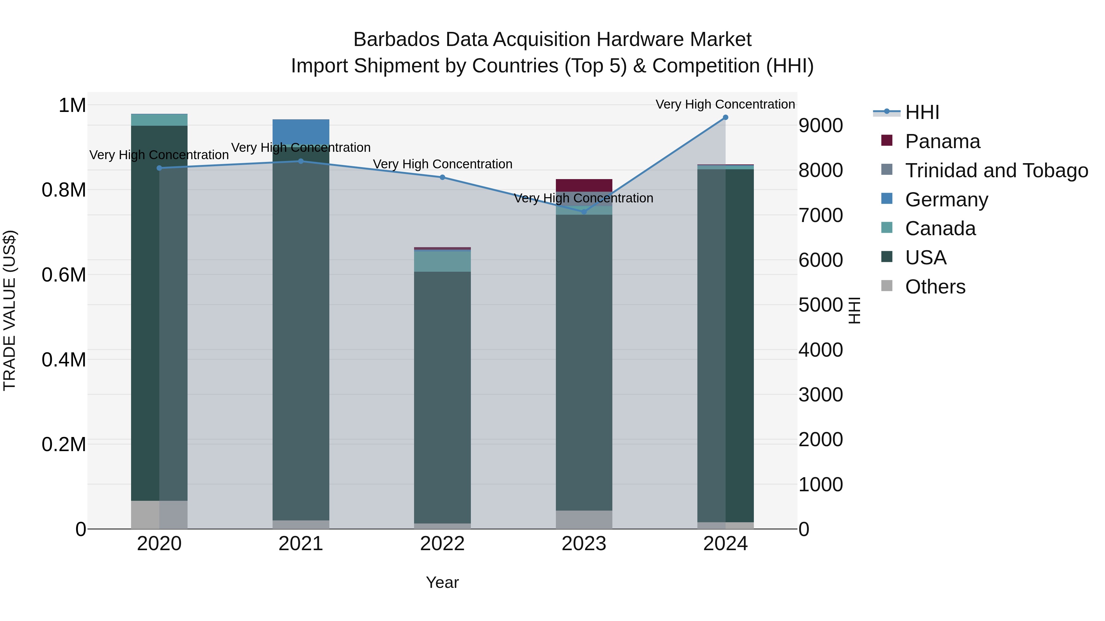 Barbados Data Acquisition Hardware Market Top 5 Importing Countries and Market Competition (HHI) Analysis