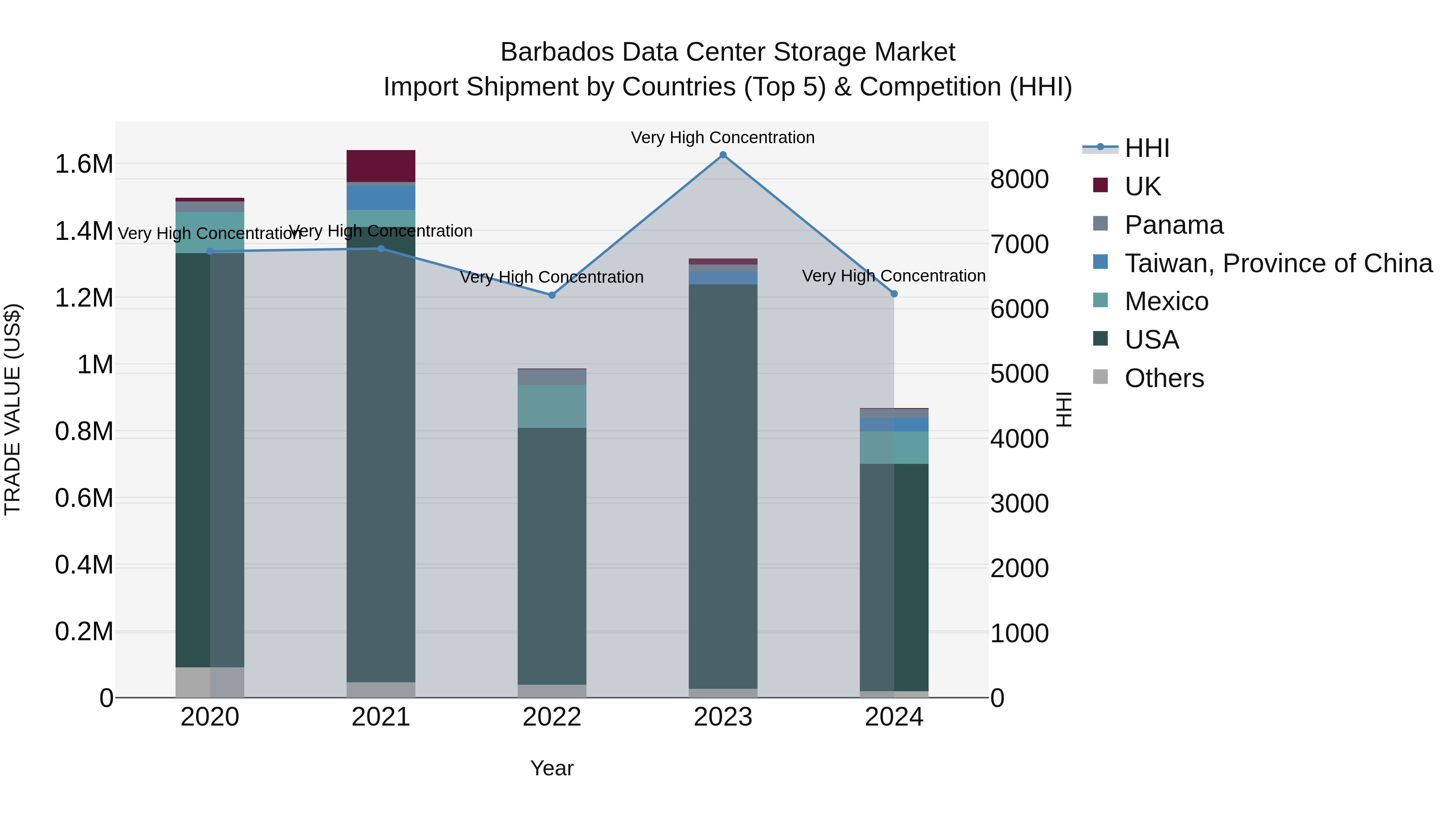 Barbados Data Center Storage Market Top 5 Importing Countries and Market Competition (HHI) Analysis