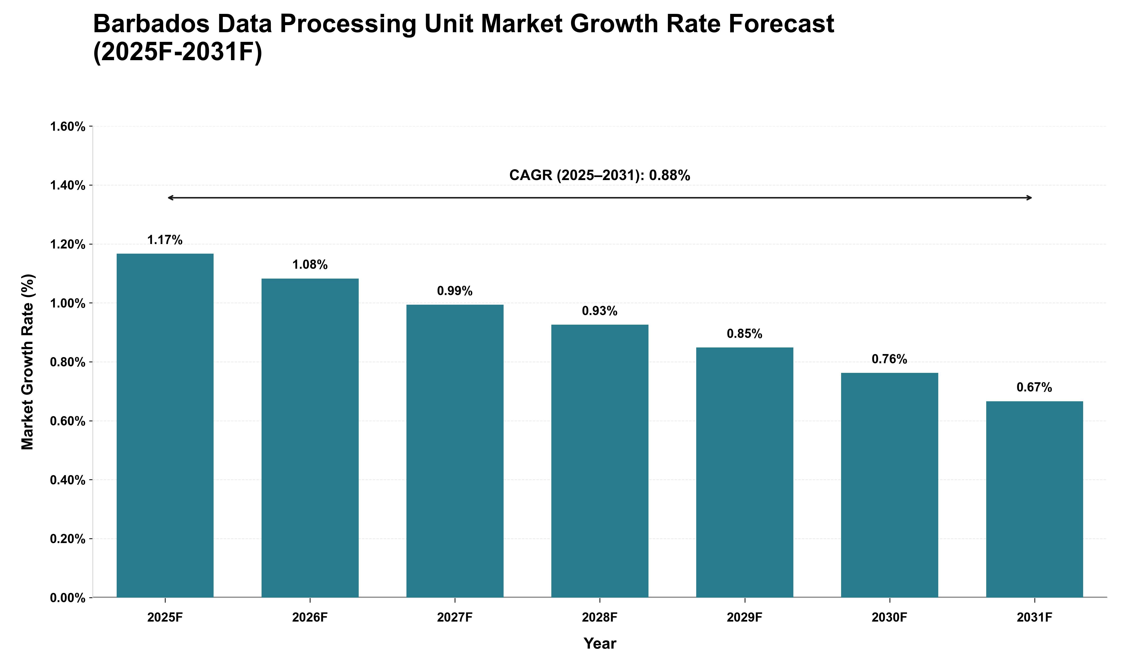 Barbados Data Processing Unit Market Growth Rate Analysis (2025 - 2031)