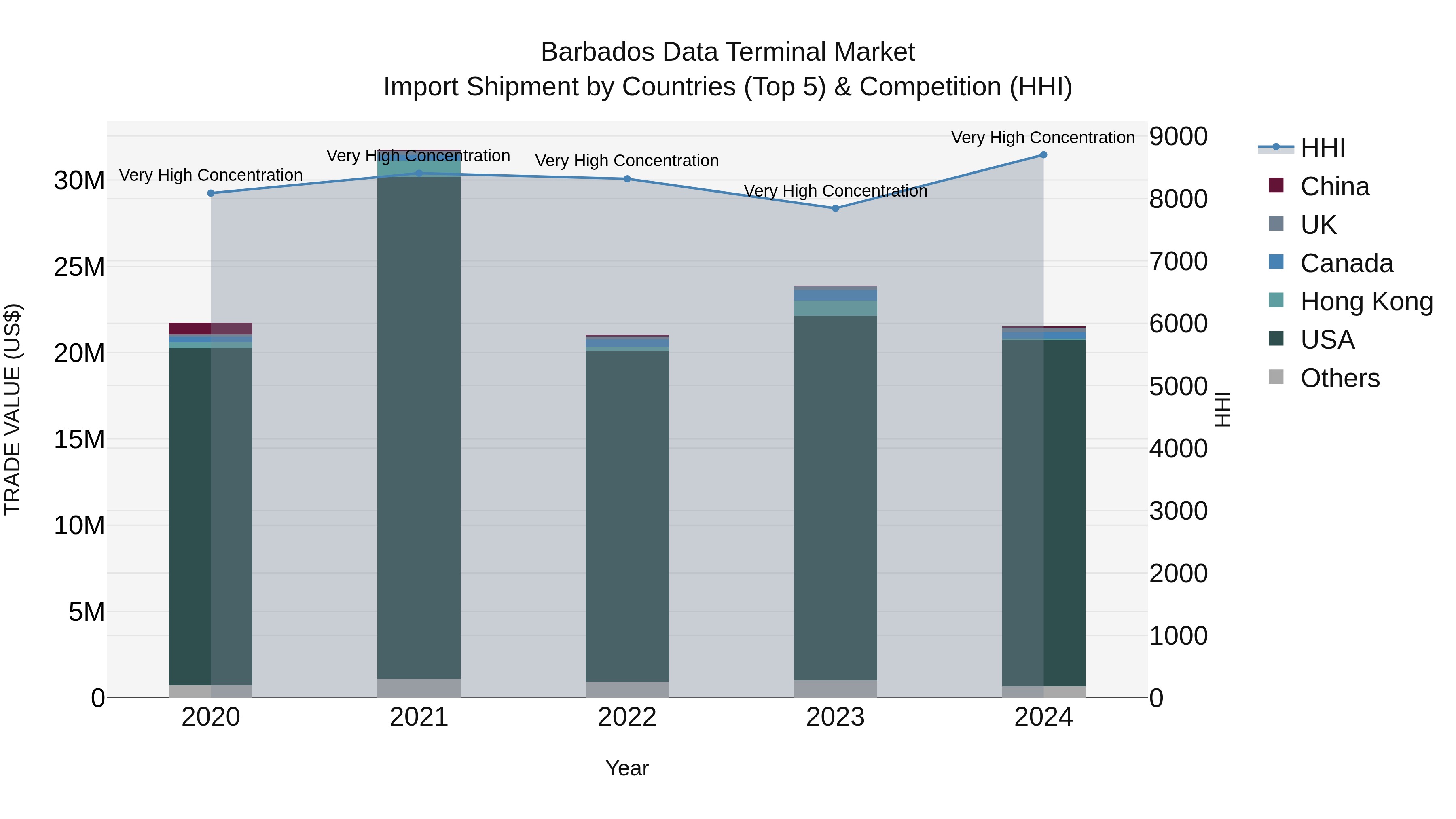 Barbados Data Terminal Market Top 5 Importing Countries and Market Competition (HHI) Analysis
