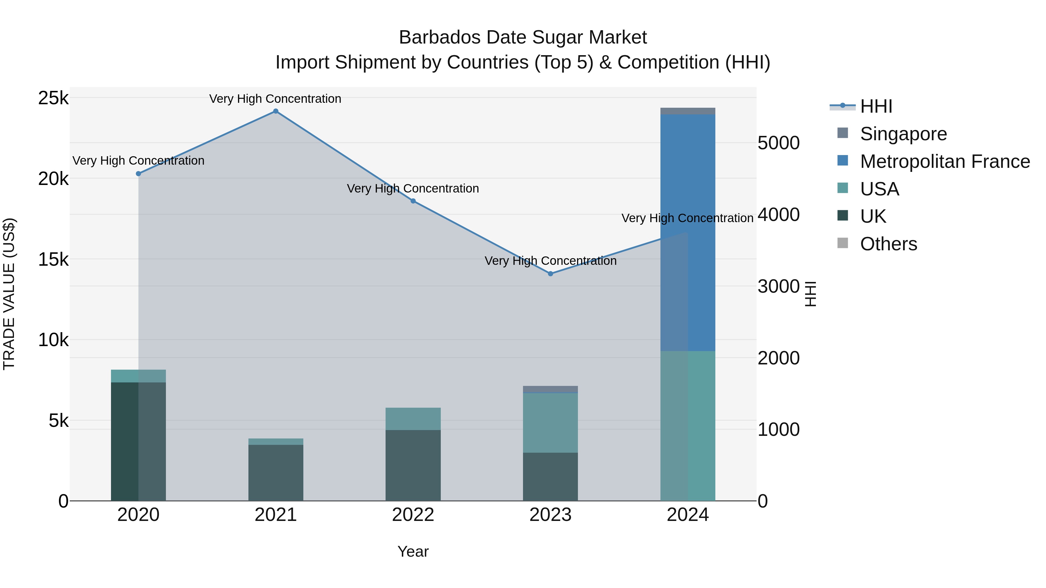 Barbados Date Sugar Market Top 5 Importing Countries and Market Competition (HHI) Analysis