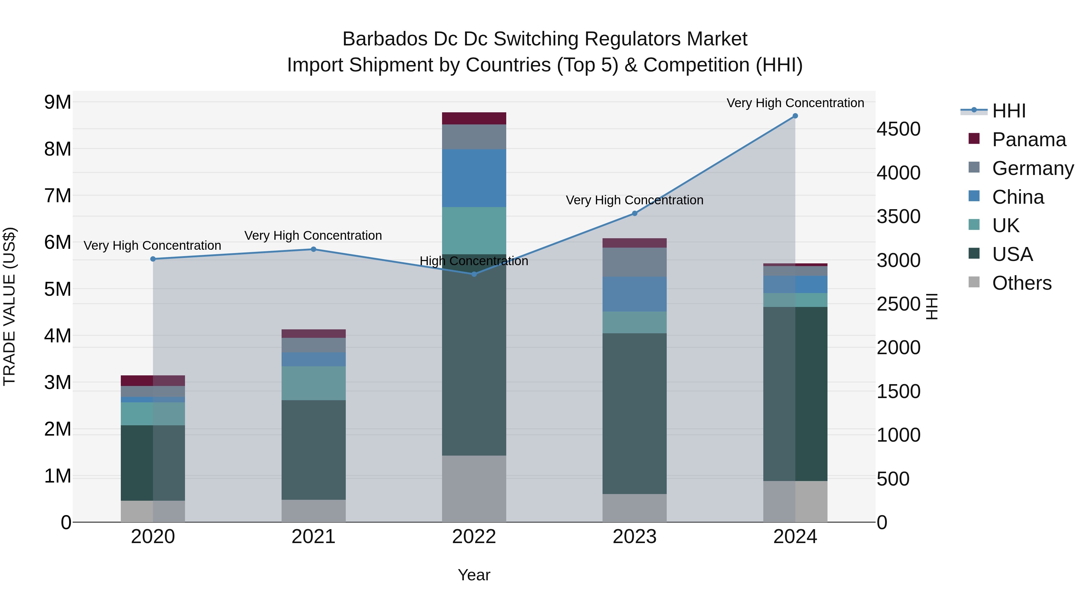 Barbados Dc Dc Switching Regulators Market Top 5 Importing Countries and Market Competition (HHI) Analysis