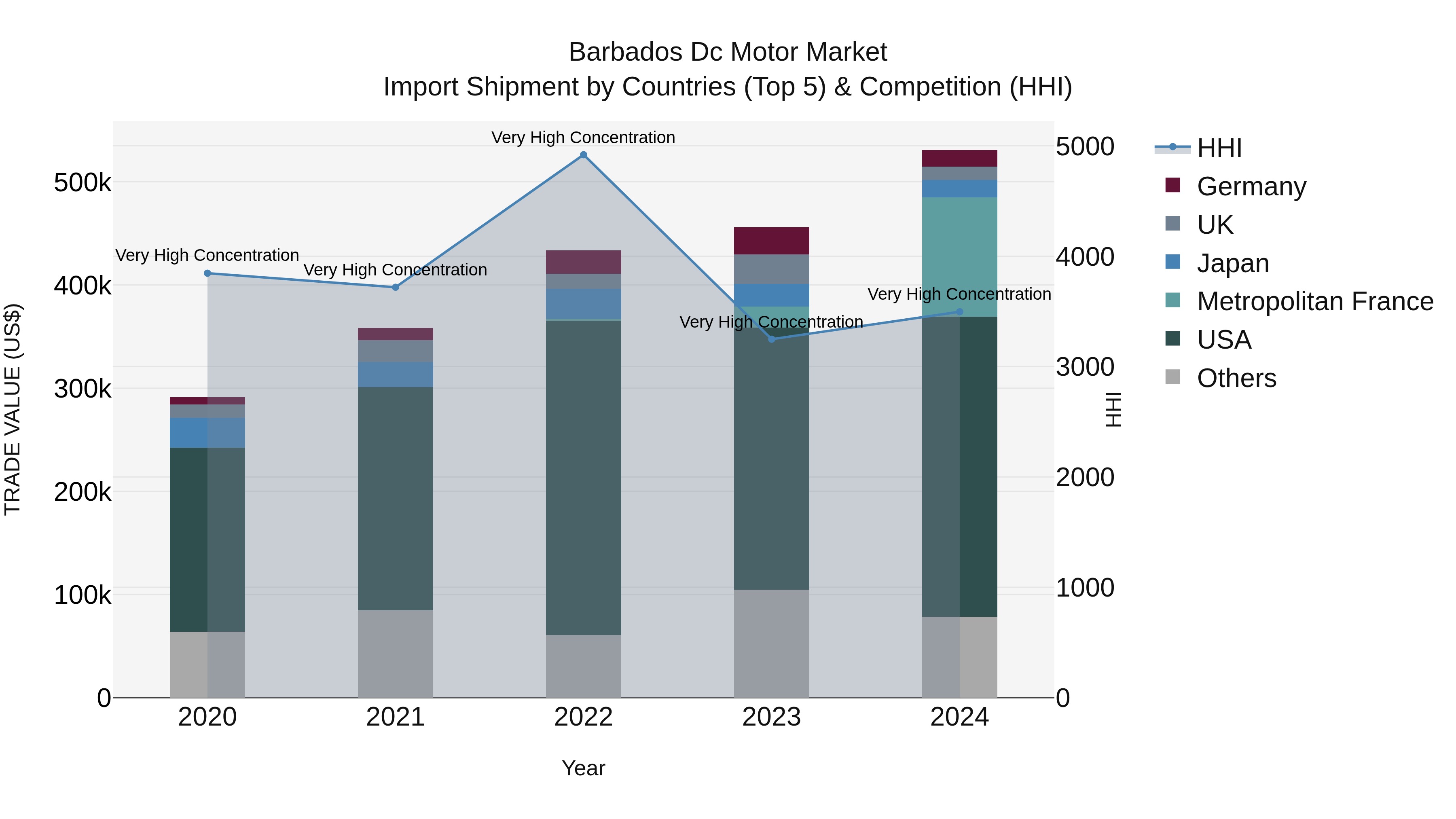 Barbados Dc Motor Market Top 5 Importing Countries and Market Competition (HHI) Analysis
