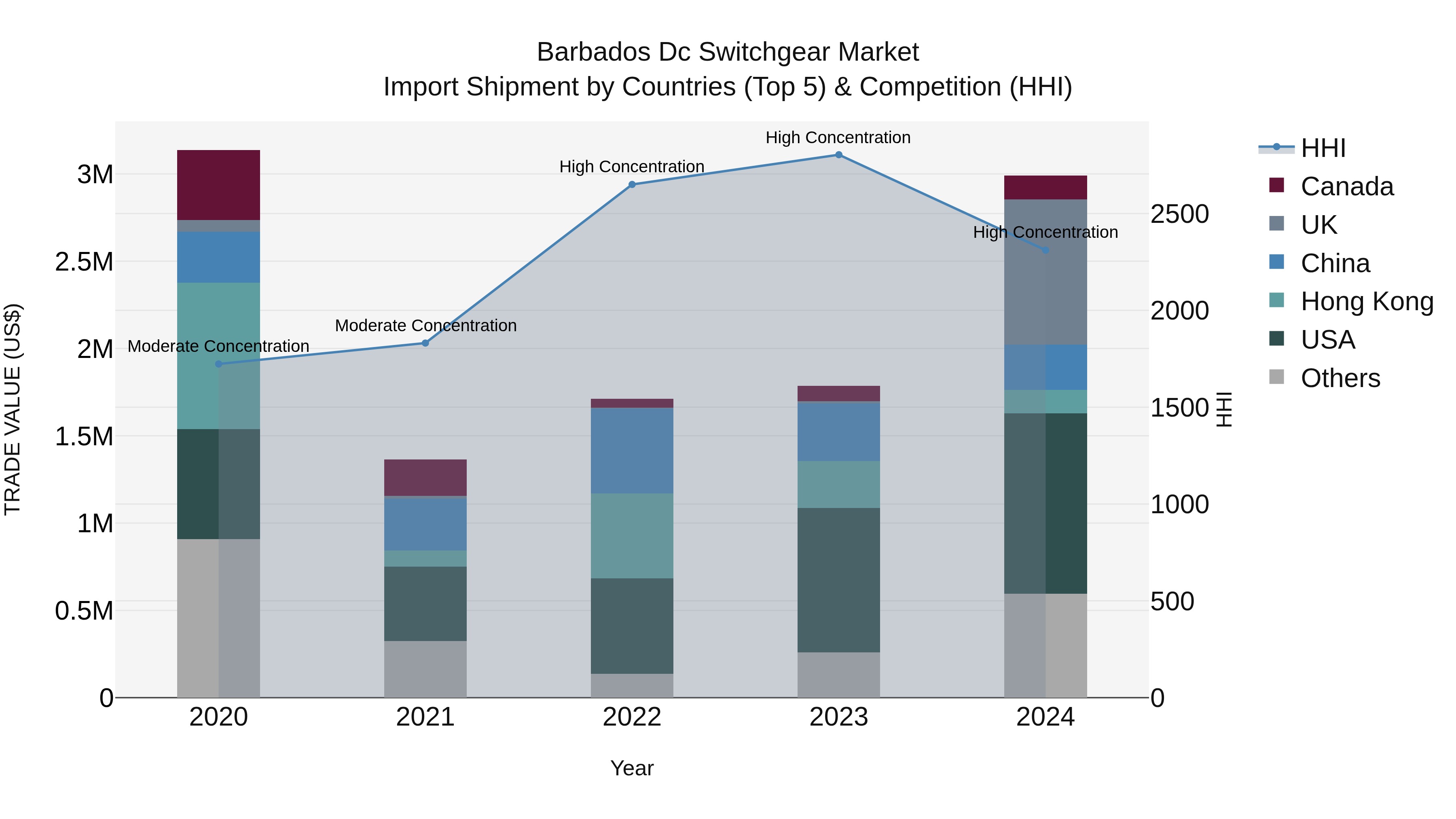 Barbados Dc Switchgear Market Top 5 Importing Countries and Market Competition (HHI) Analysis