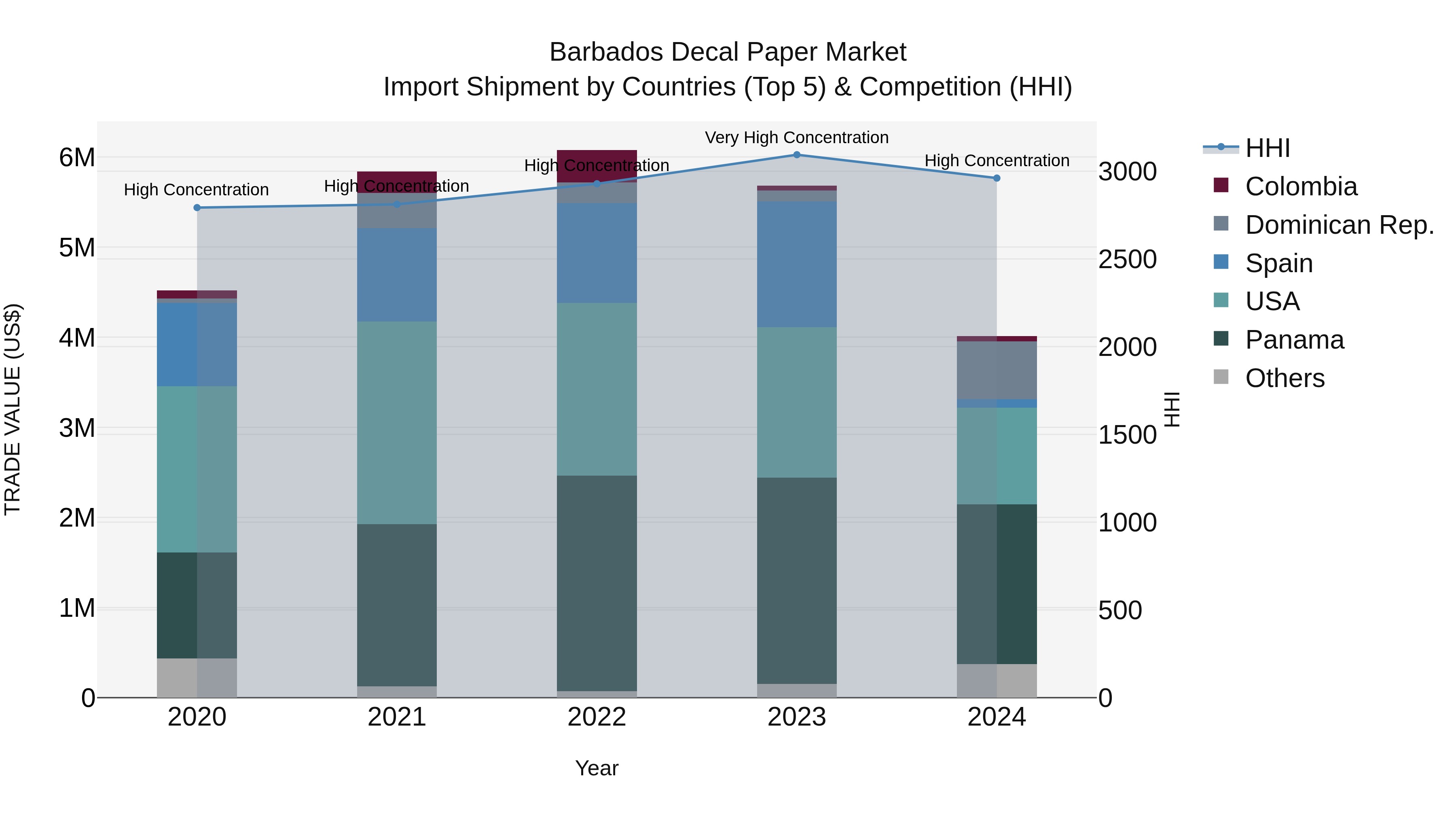Barbados Decal Paper Market Top 5 Importing Countries and Market Competition (HHI) Analysis