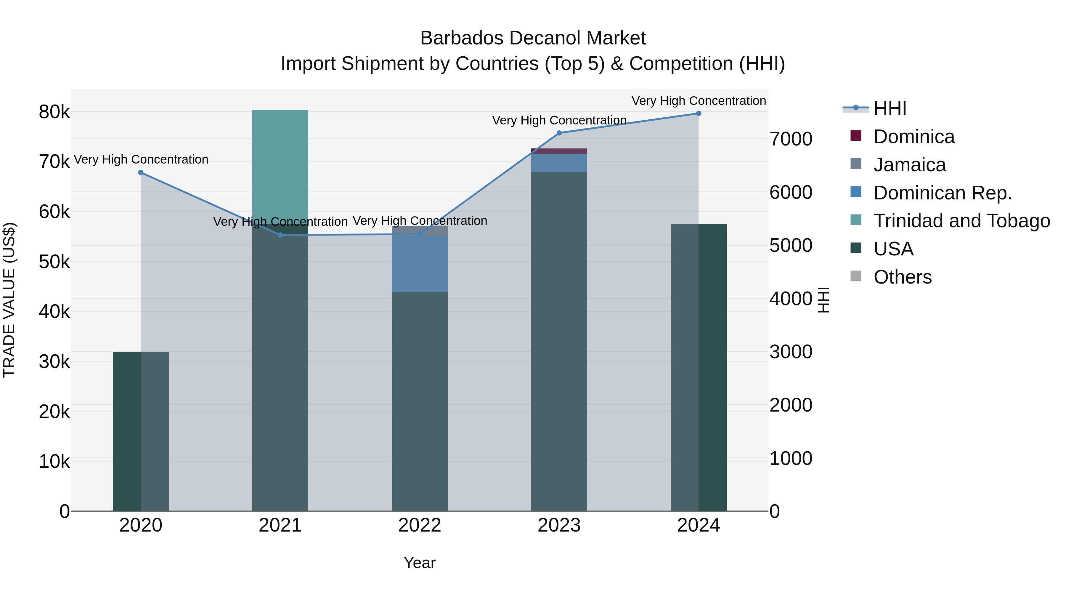Barbados Decanol Market Top 5 Importing Countries and Market Competition (HHI) Analysis