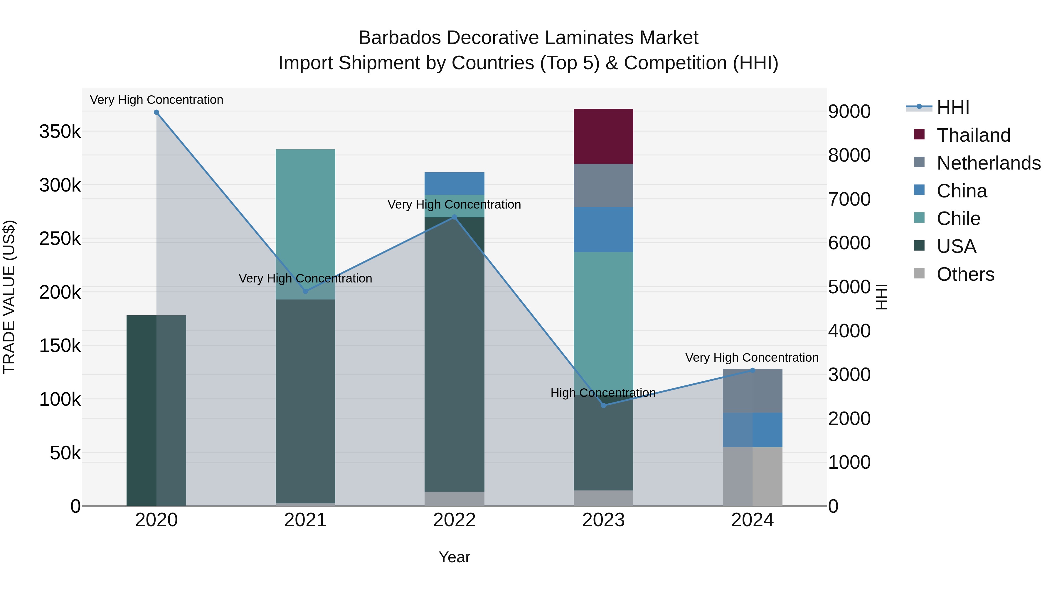 Barbados Decorative Laminates Market Top 5 Importing Countries and Market Competition (HHI) Analysis