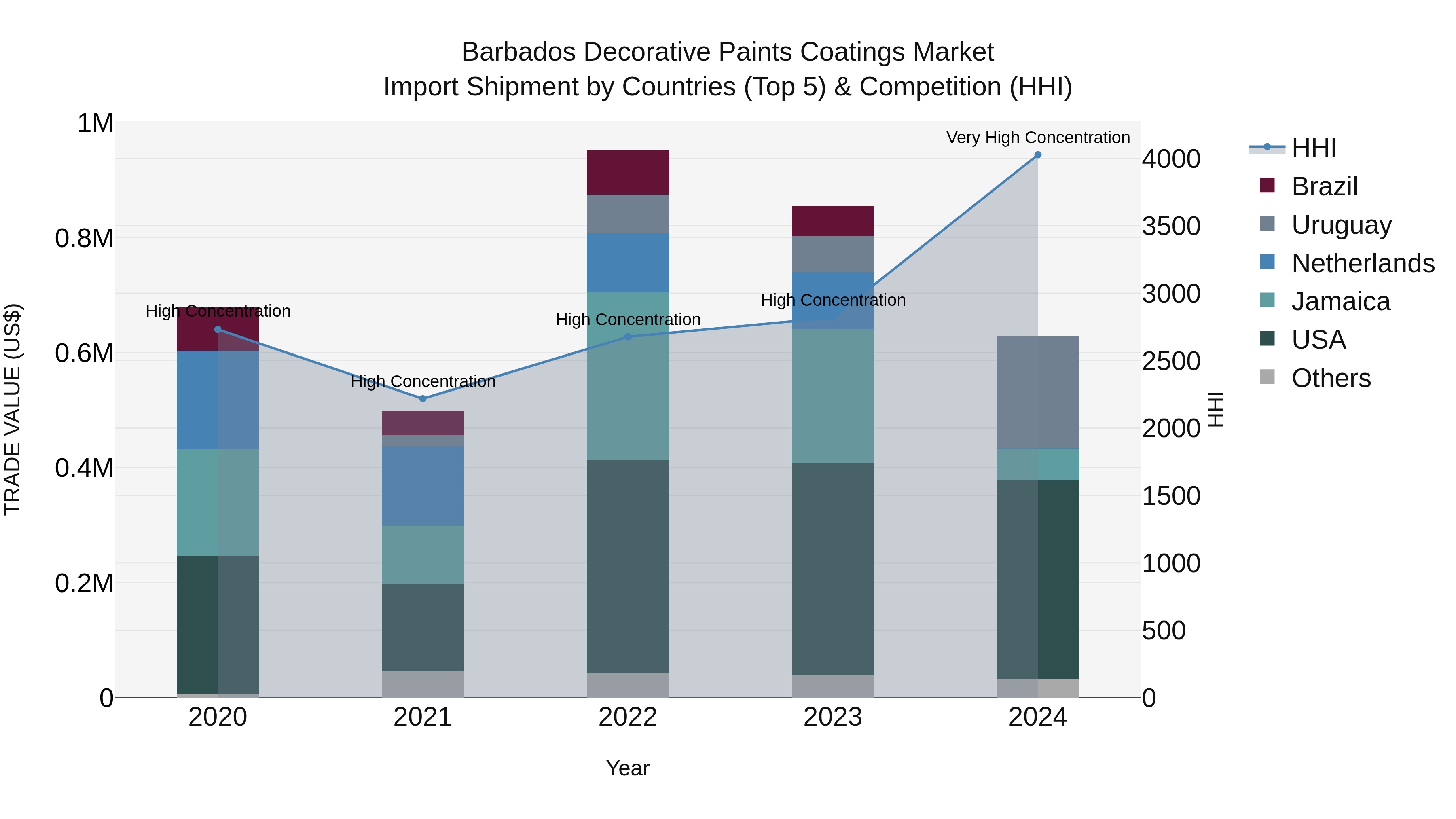 Barbados Decorative Paints Coatings Market Top 5 Importing Countries and Market Competition (HHI) Analysis