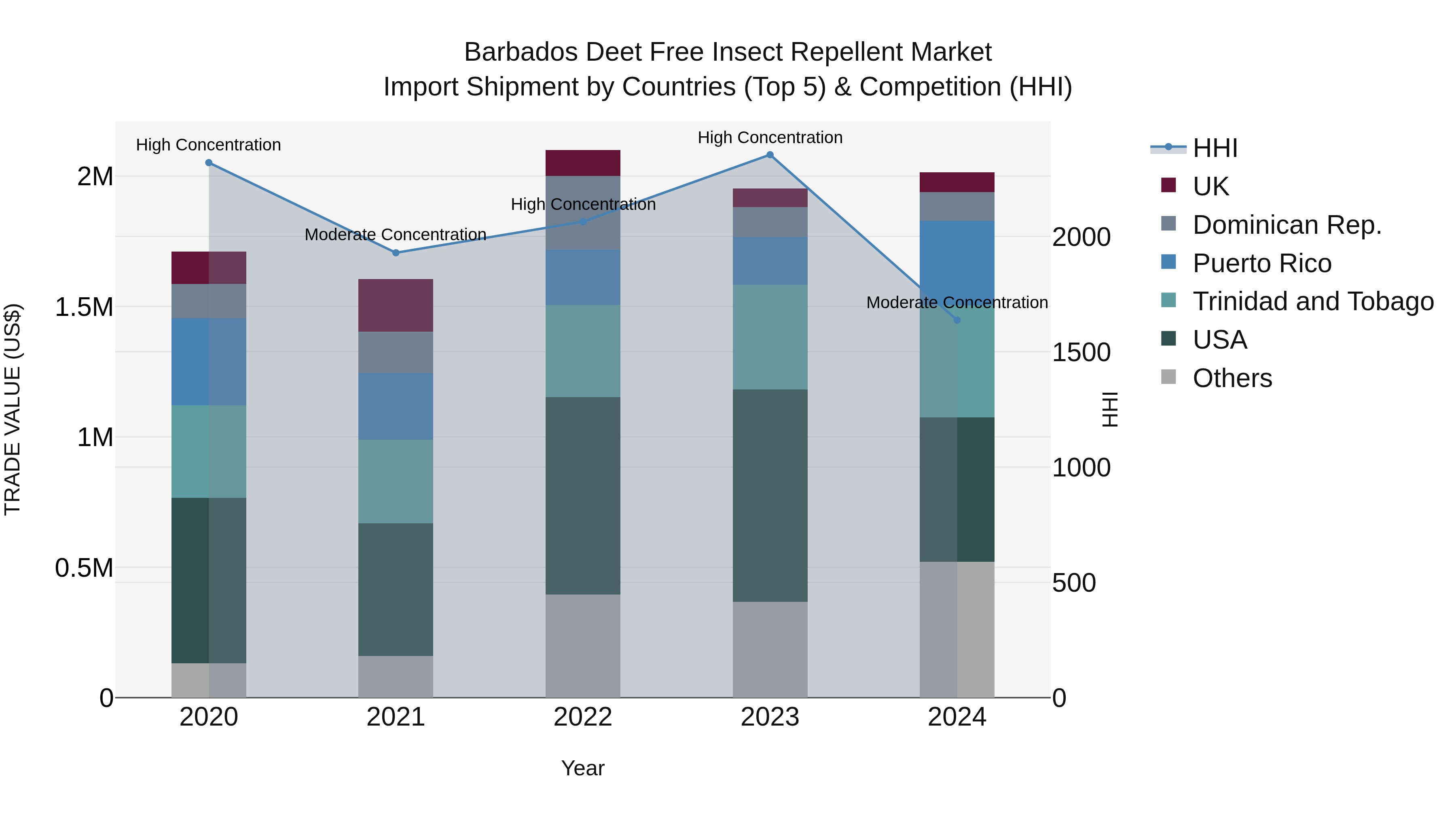 Barbados Deet Free Insect Repellent Market Top 5 Importing Countries and Market Competition (HHI) Analysis