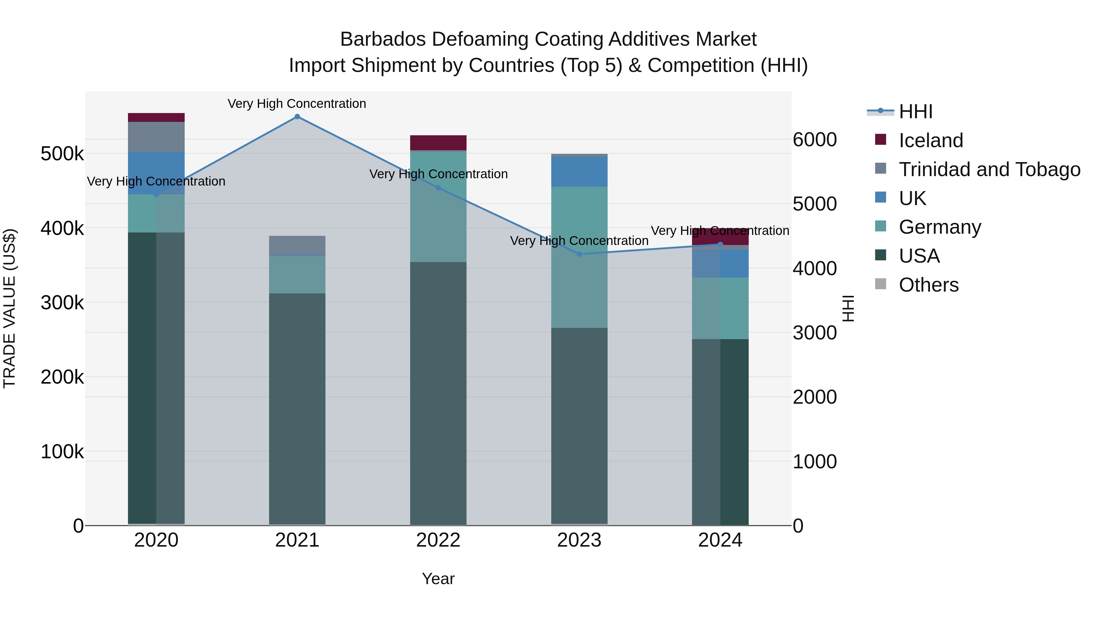 Barbados Defoaming Coating Additives Market Top 5 Importing Countries and Market Competition (HHI) Analysis