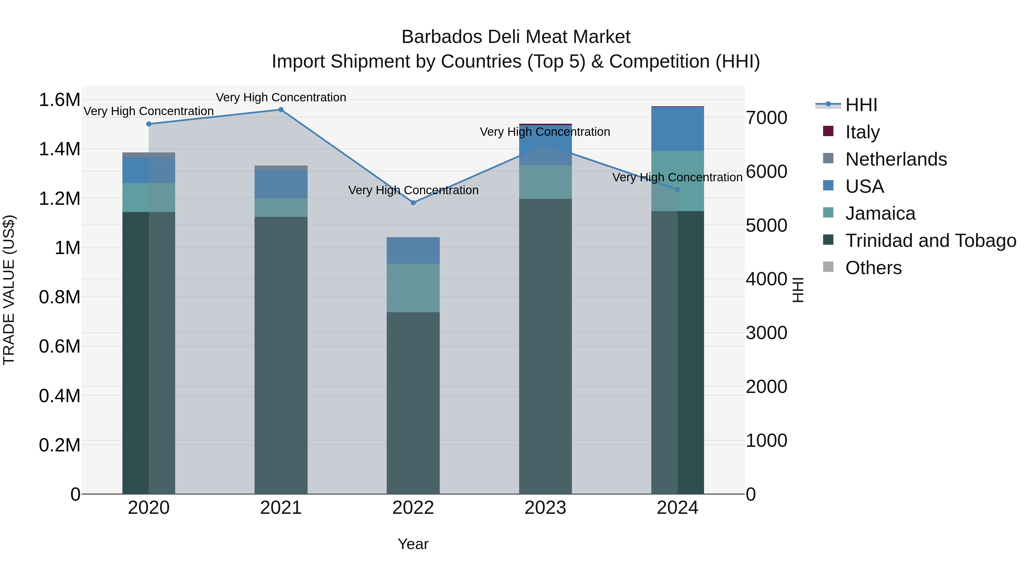 Barbados Deli Meat Market Top 5 Importing Countries and Market Competition (HHI) Analysis