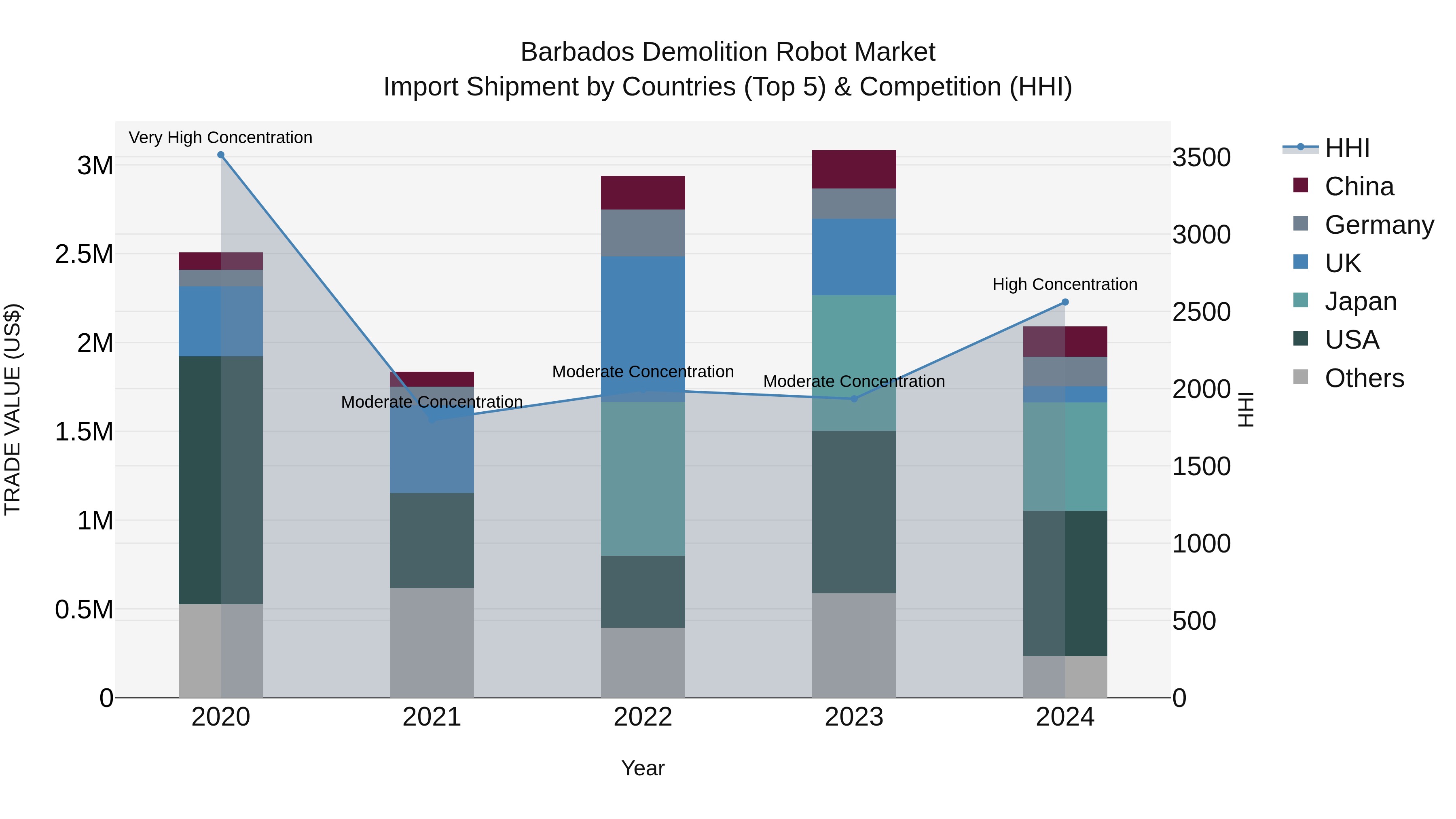 Barbados Demolition Robot Market Top 5 Importing Countries and Market Competition (HHI) Analysis