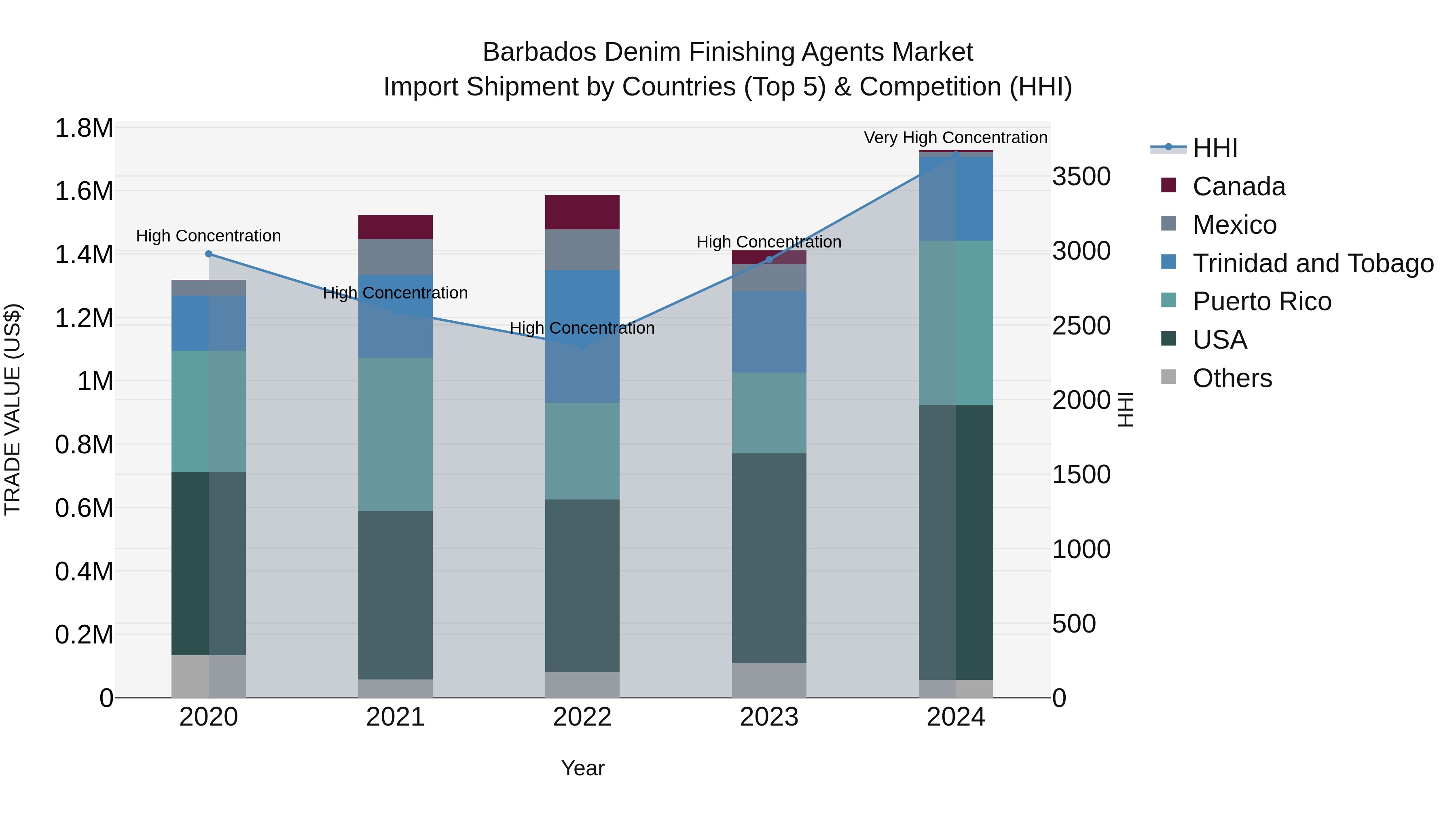 Barbados Denim Finishing Agents Market Top 5 Importing Countries and Market Competition (HHI) Analysis