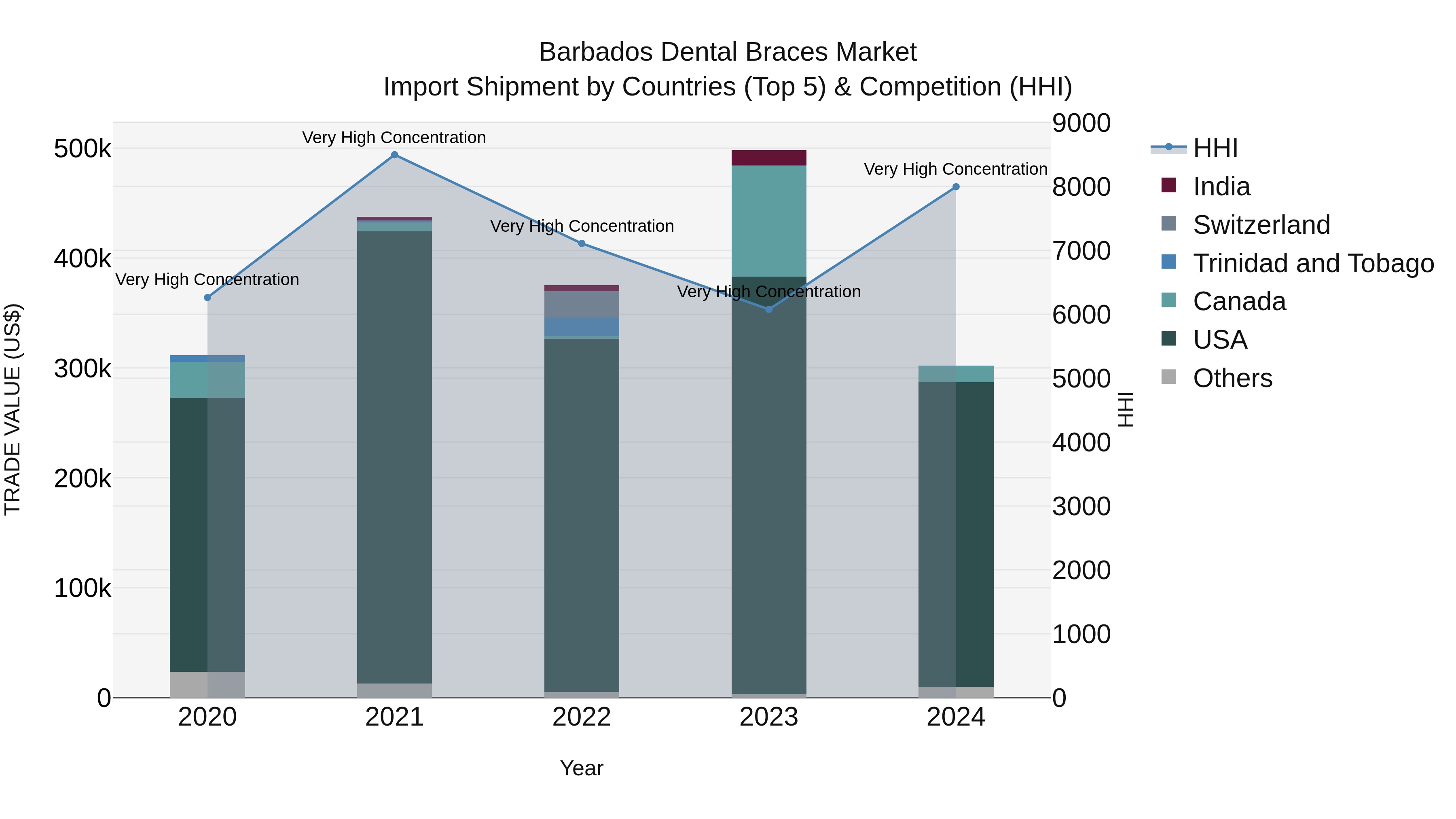 Barbados Dental Braces Market Top 5 Importing Countries and Market Competition (HHI) Analysis