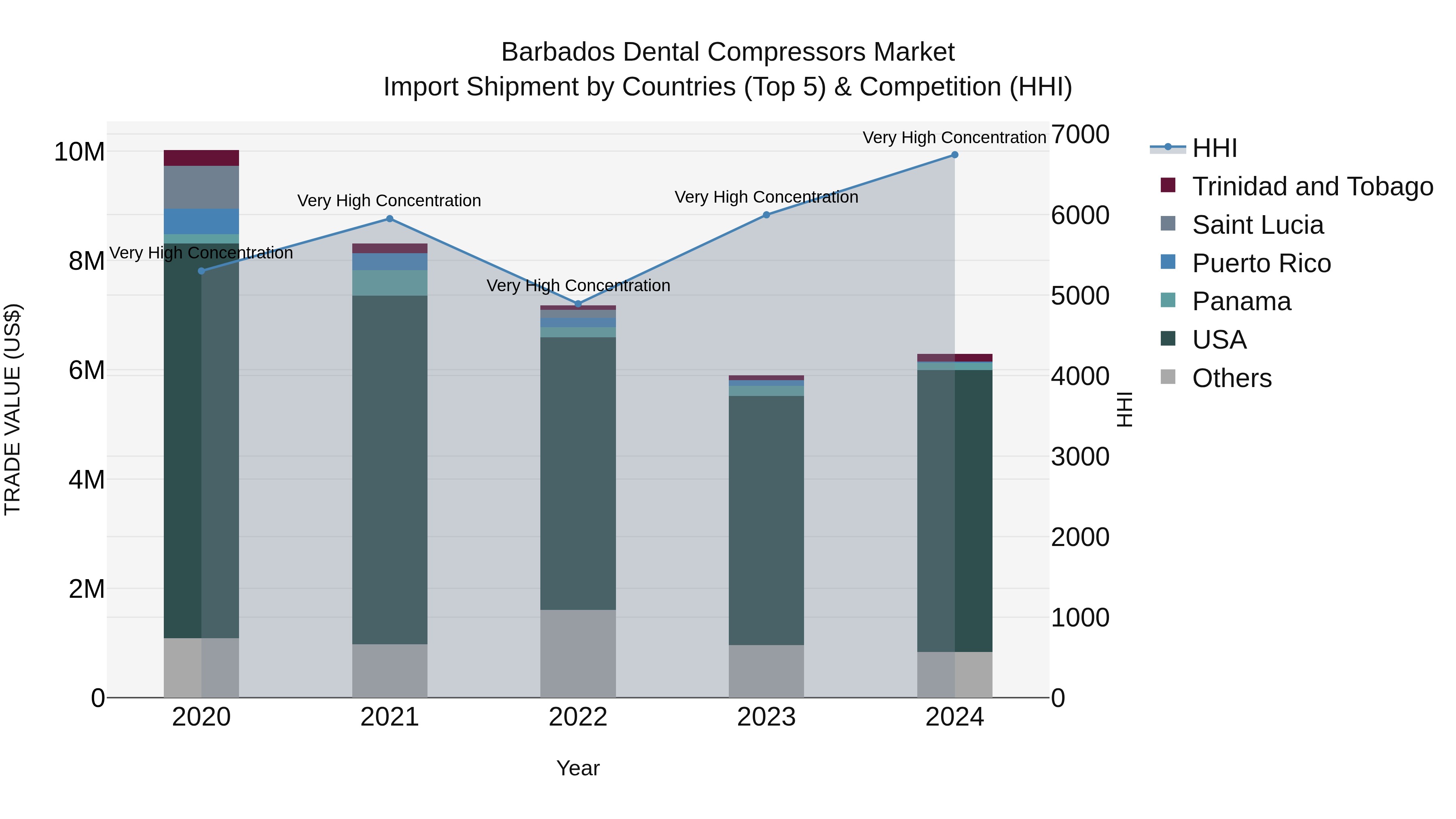 Barbados Dental Compressors Market Top 5 Importing Countries and Market Competition (HHI) Analysis