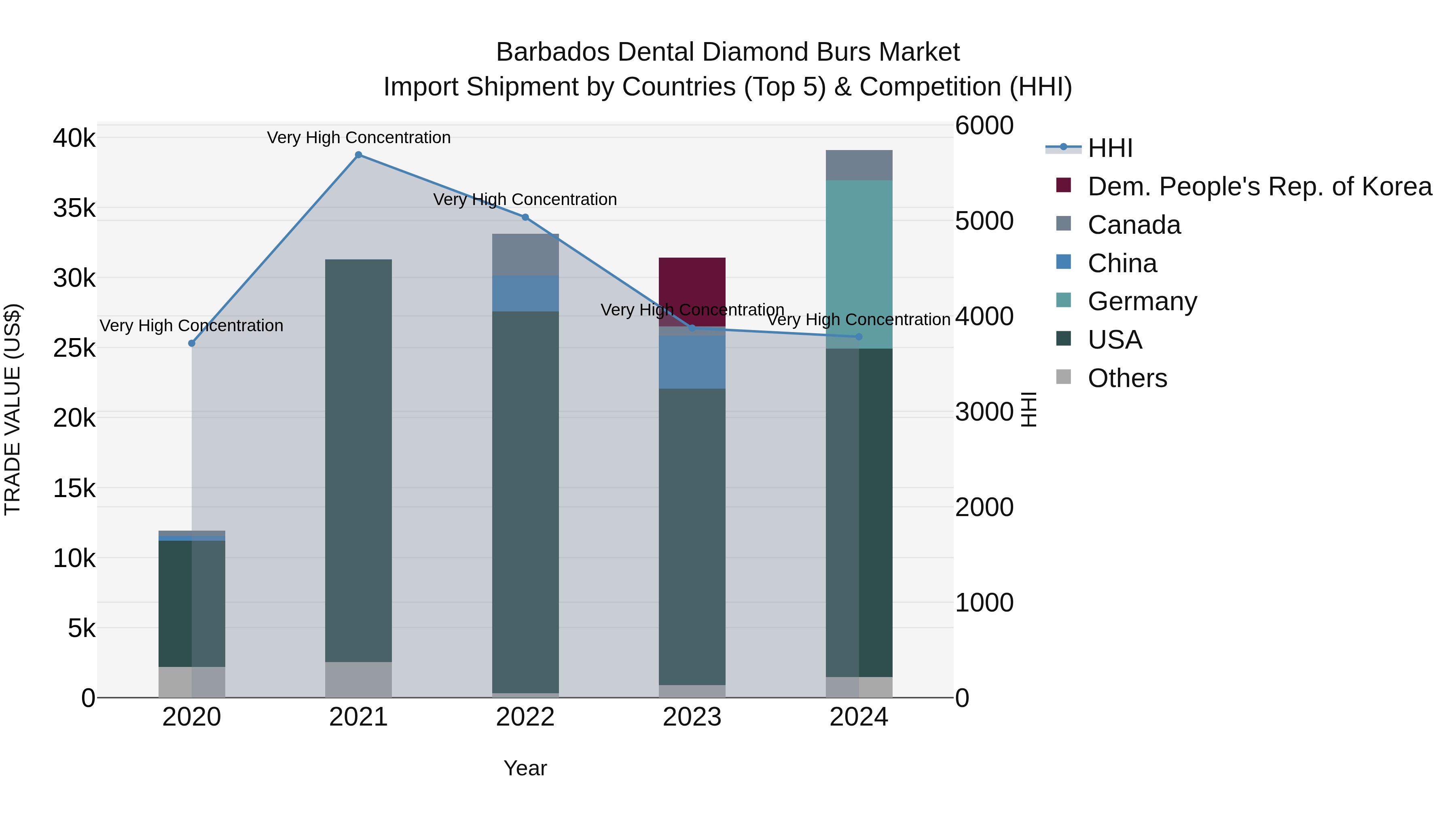 Barbados Dental Diamond Burs Market Top 5 Importing Countries and Market Competition (HHI) Analysis