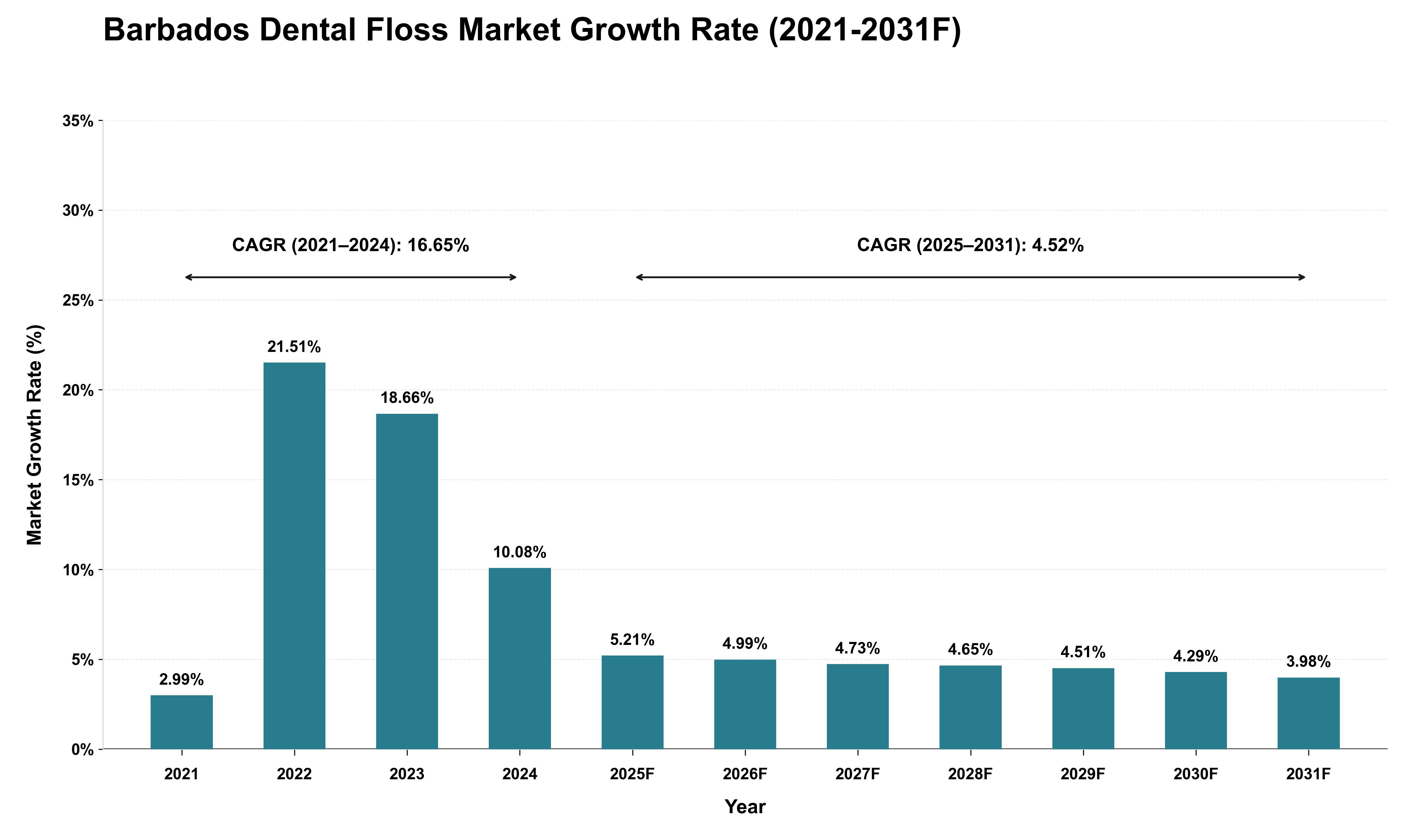 Barbados Dental Floss Market Growth Rate Analysis (2021 - 2031)