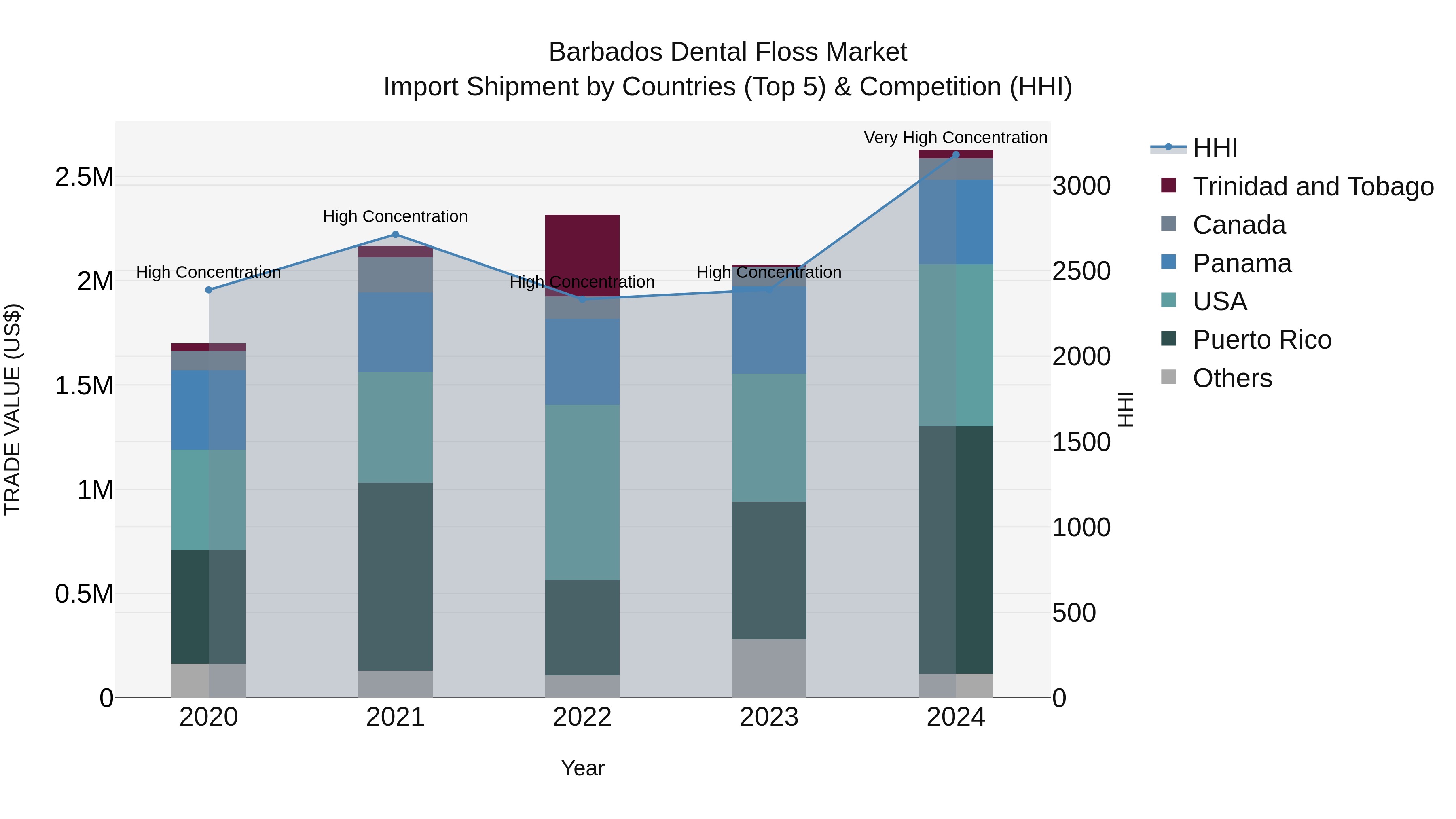 Barbados Dental Floss Market Top 5 Importing Countries and Market Competition (HHI) Analysis