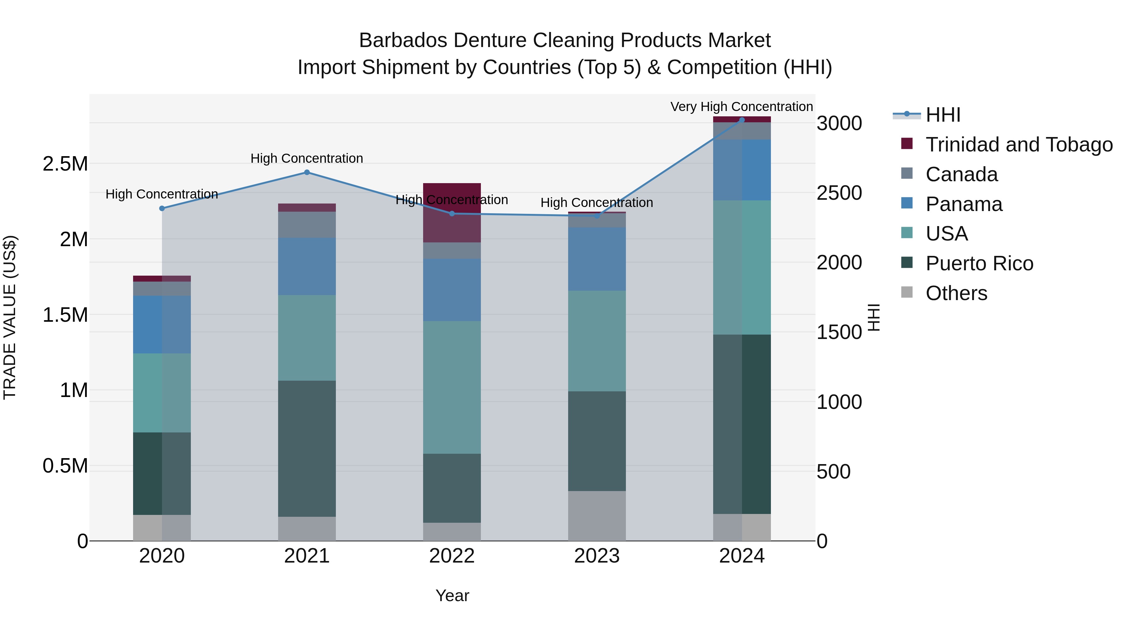 Barbados Denture Cleaning Products Market Top 5 Importing Countries and Market Competition (HHI) Analysis