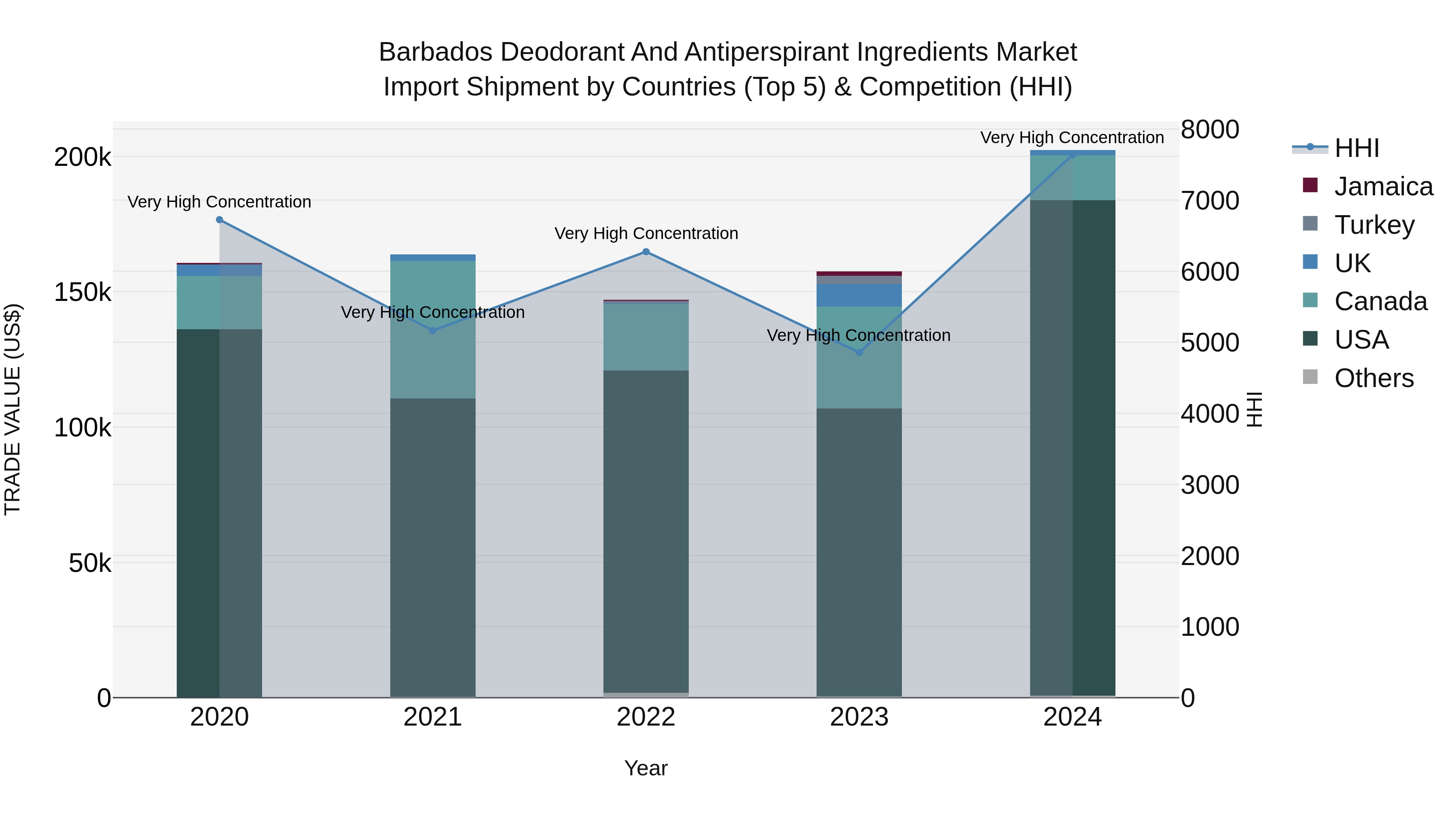 Barbados Deodorant and Antiperspirant Ingredients Market Top 5 Importing Countries and Market Competition (HHI) Analysis